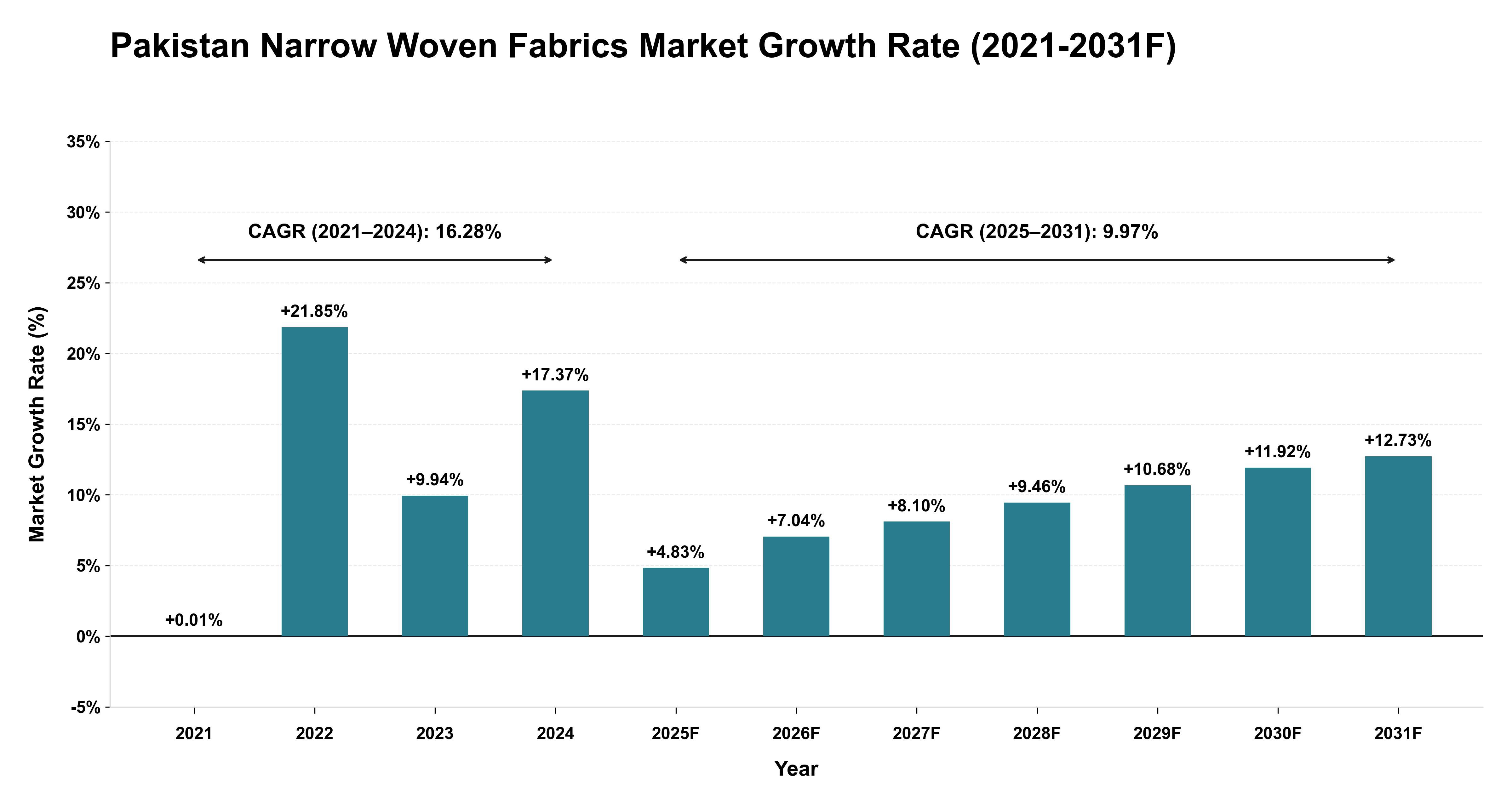 Pakistan Narrow Woven Fabrics Market Year-wise Growth Rate (2021-2031F)