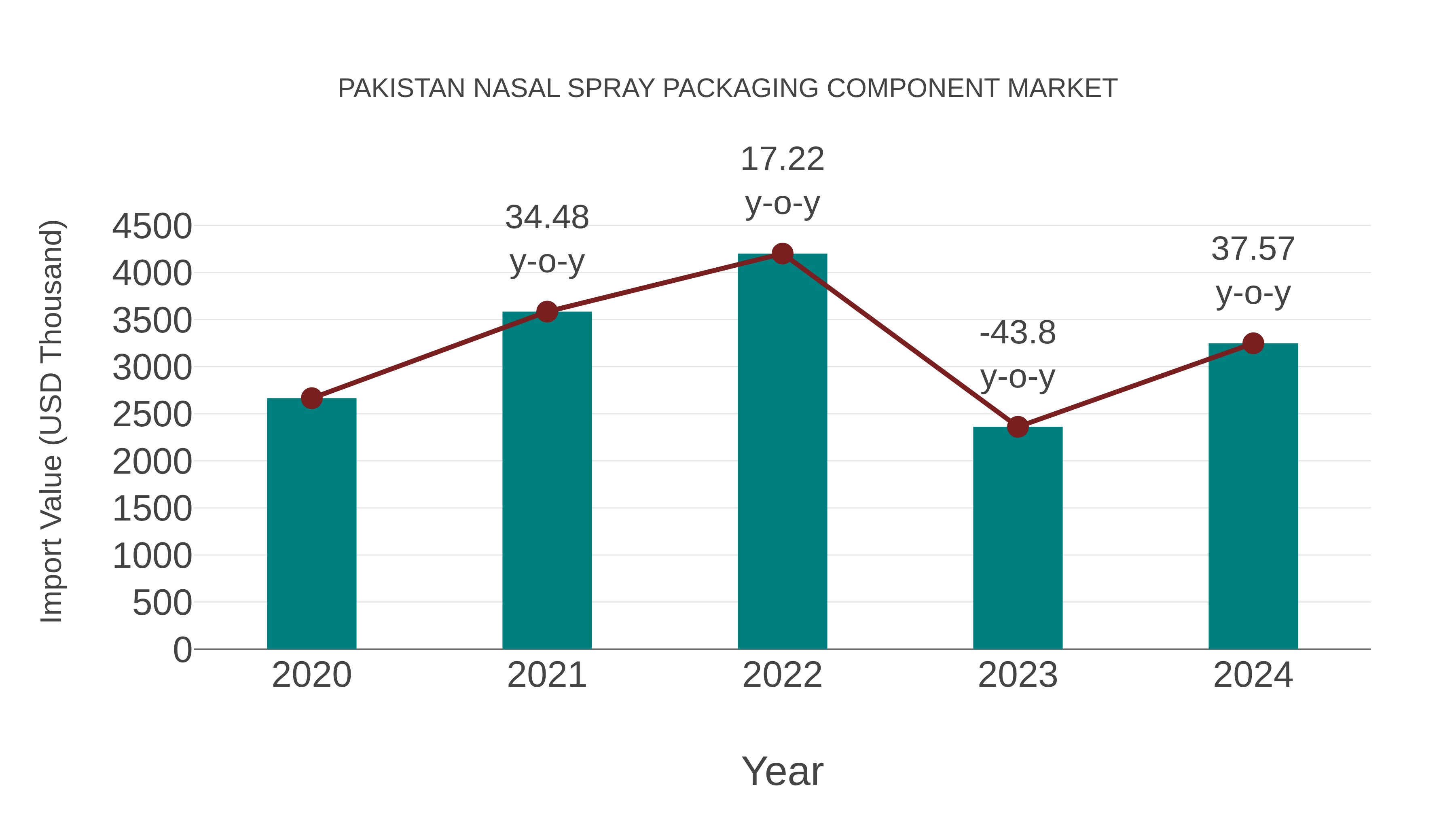 Pakistan Nasal Spray Packaging Component Market: Import Trend Analysis