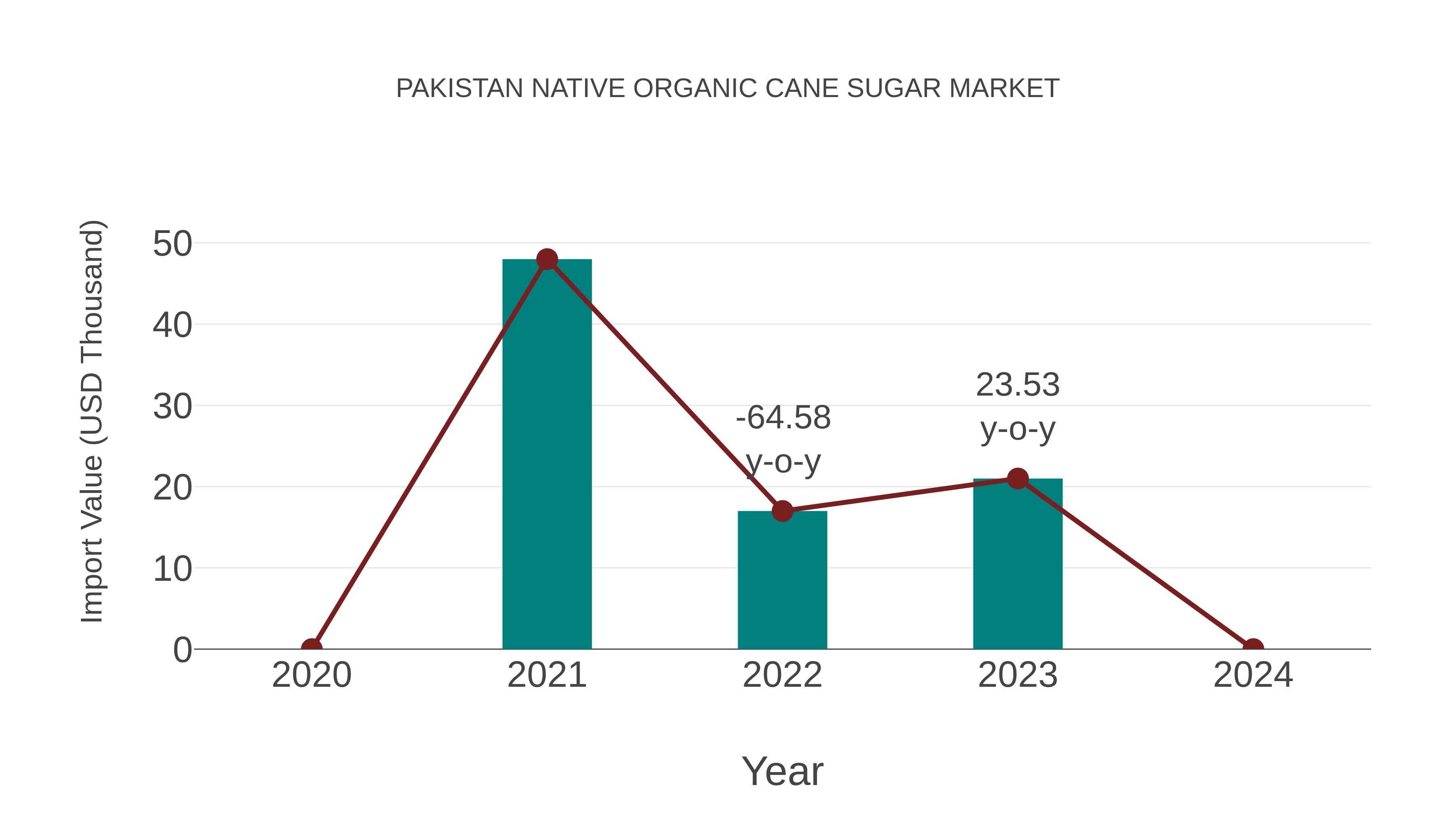  Pakistan Native Organic Cane Sugar Market: Import Trend Analysis