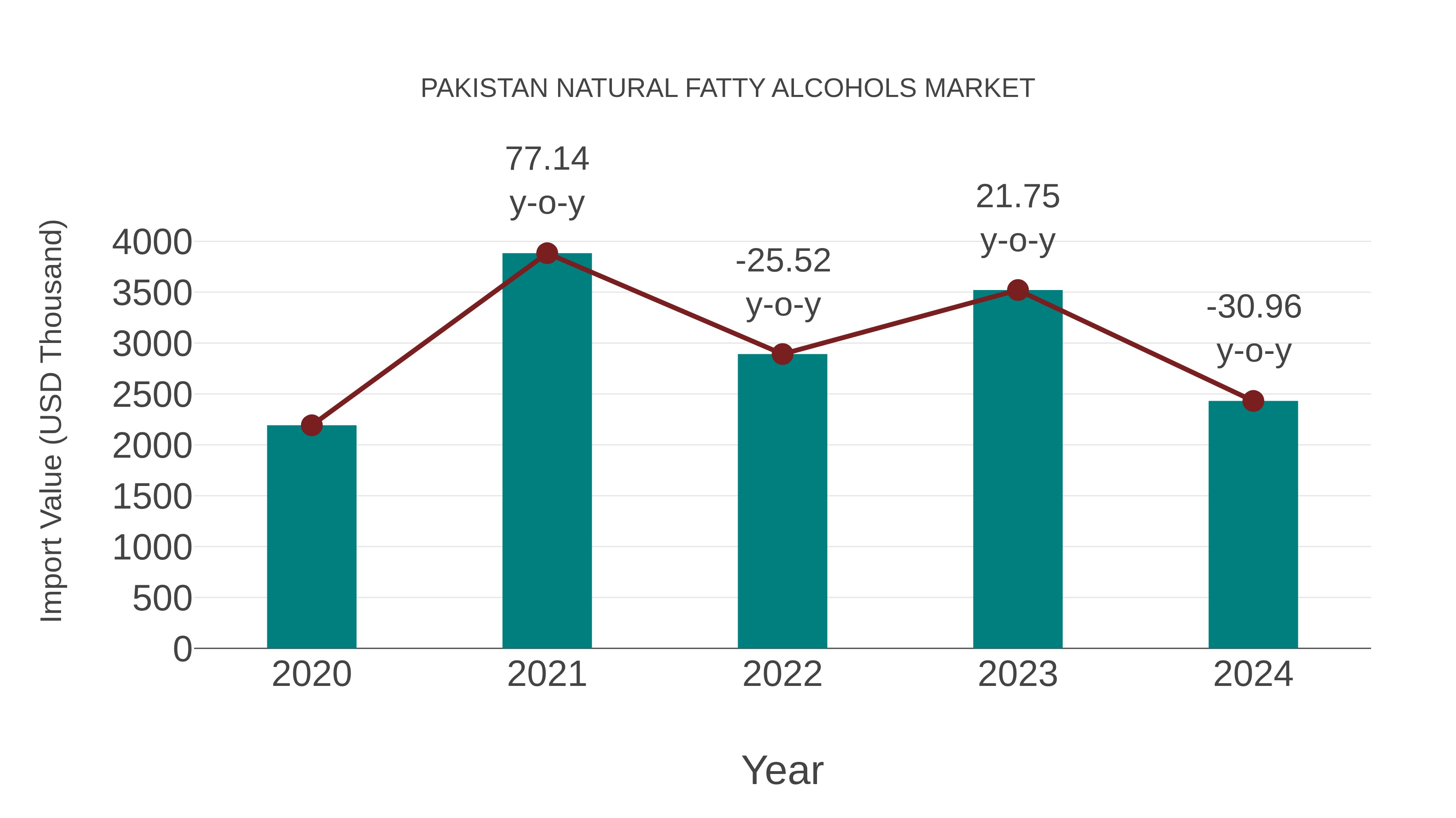 Pakistan Natural Fatty Alcohols Market: Import Trend Analysis