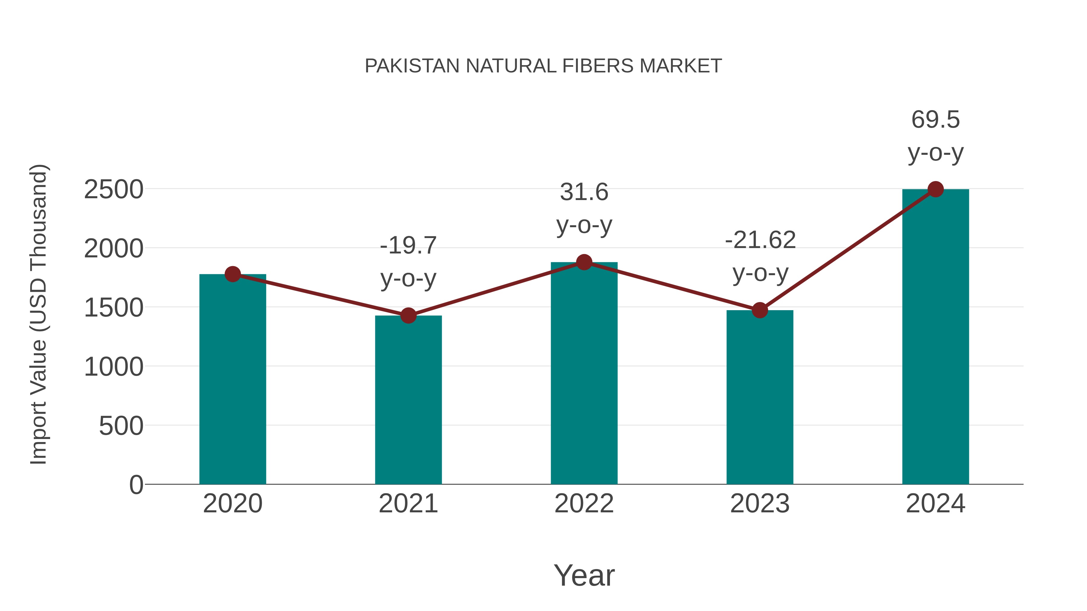 Pakistan Natural Fibers Market: Import Trend Analysis