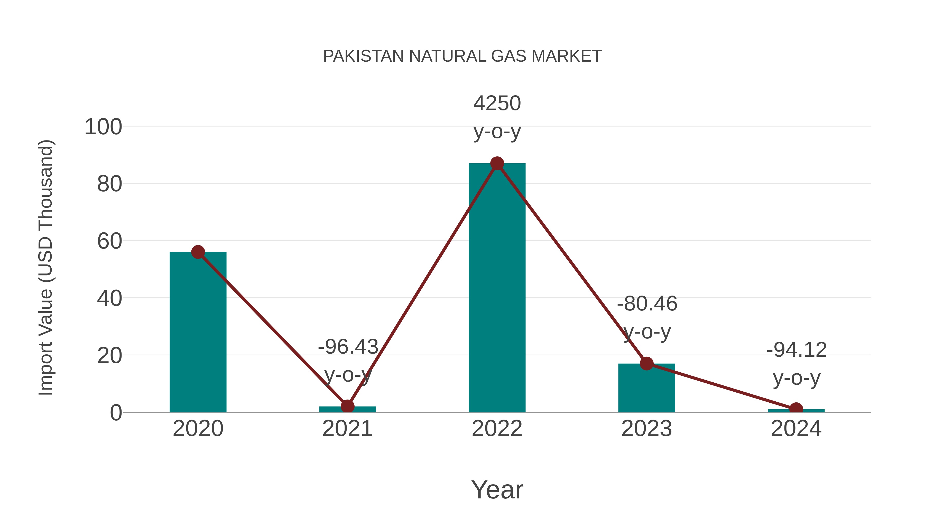  Pakistan Natural Gas Market: Import Trend Analysis