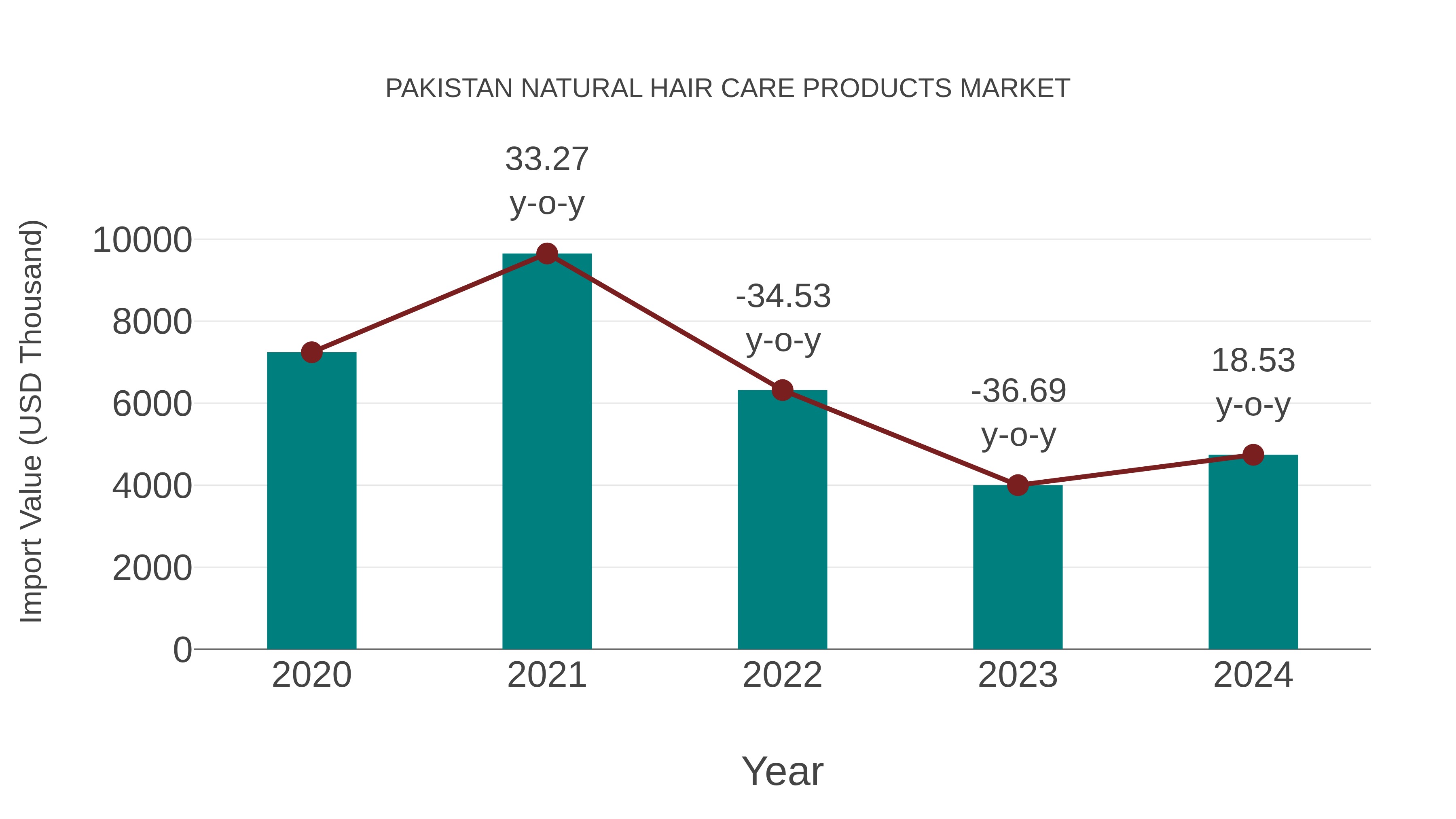  Pakistan Natural Hair Care Products Market: Import Trend Analysis