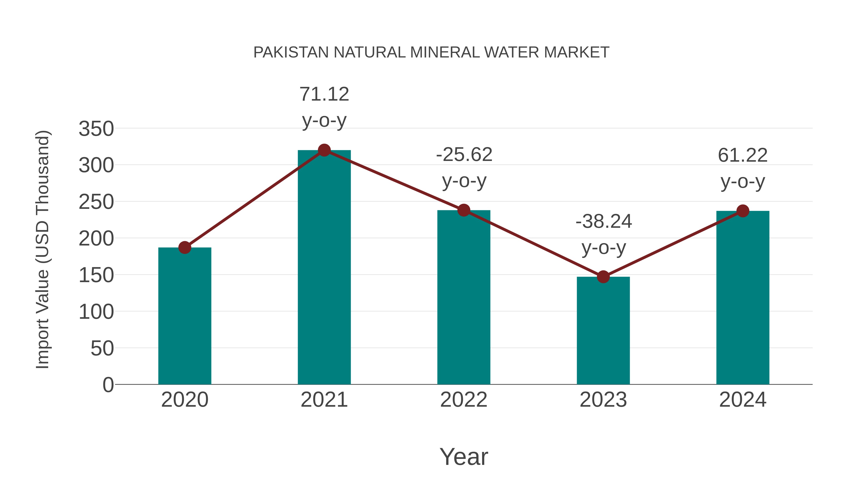 Pakistan Natural Mineral Water Market: Import Trend Analysis