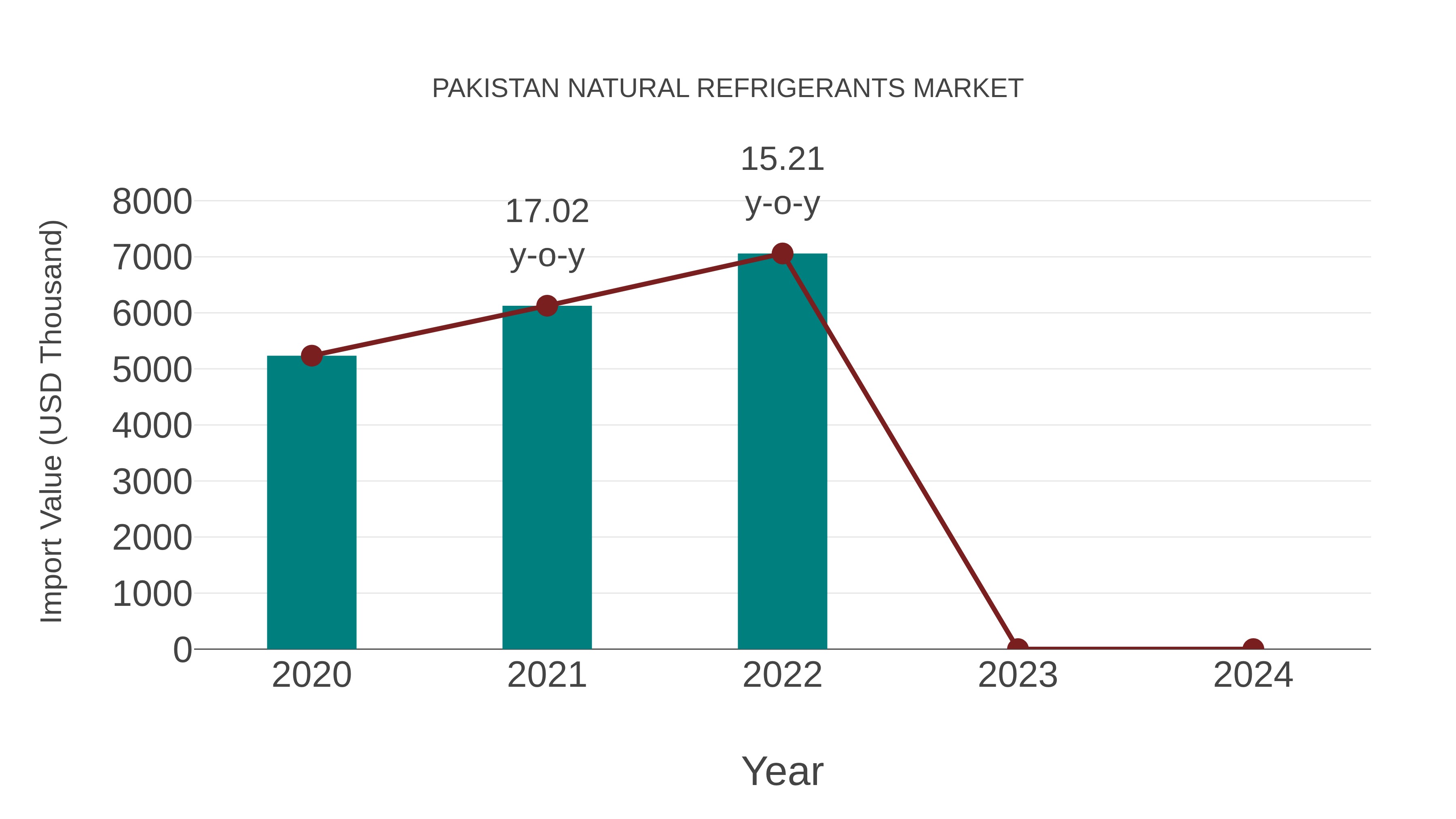  Pakistan Natural Refrigerants Market: Import Trend Analysis