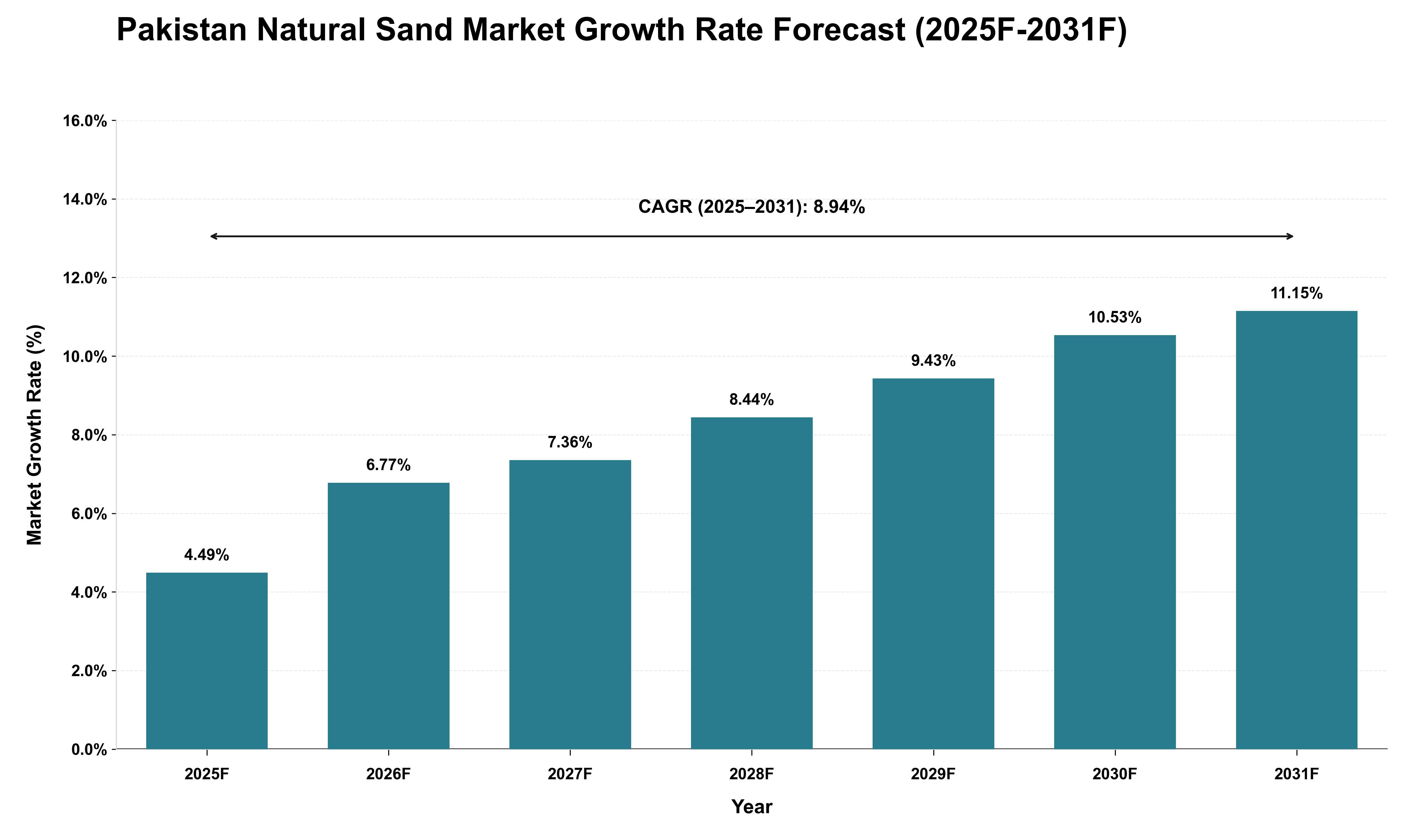 Pakistan Natural Sand Market Growth Rate Analysis (2025 - 2031)