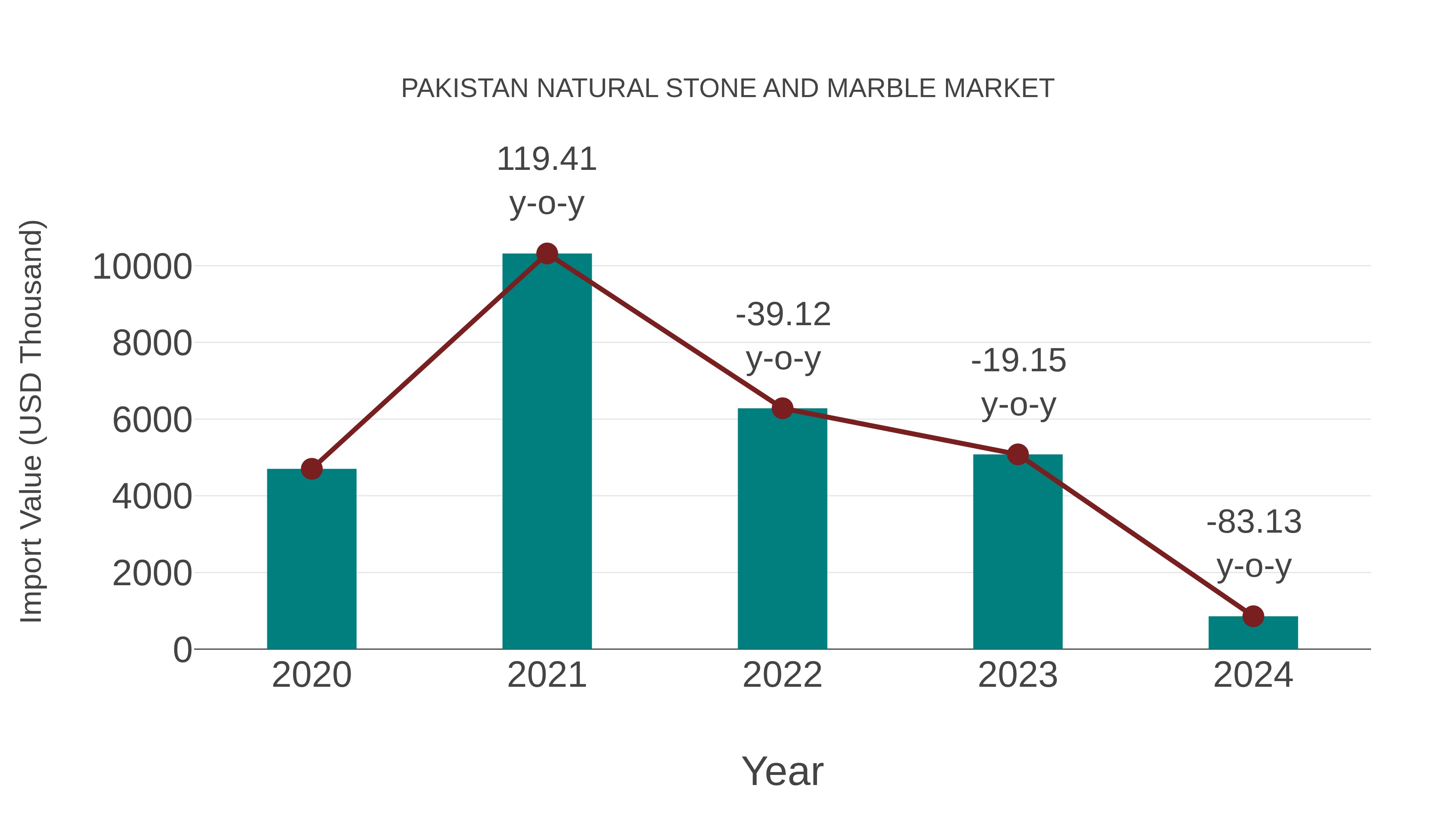Pakistan Natural Stone and Marble Market: Import Trend Analysis