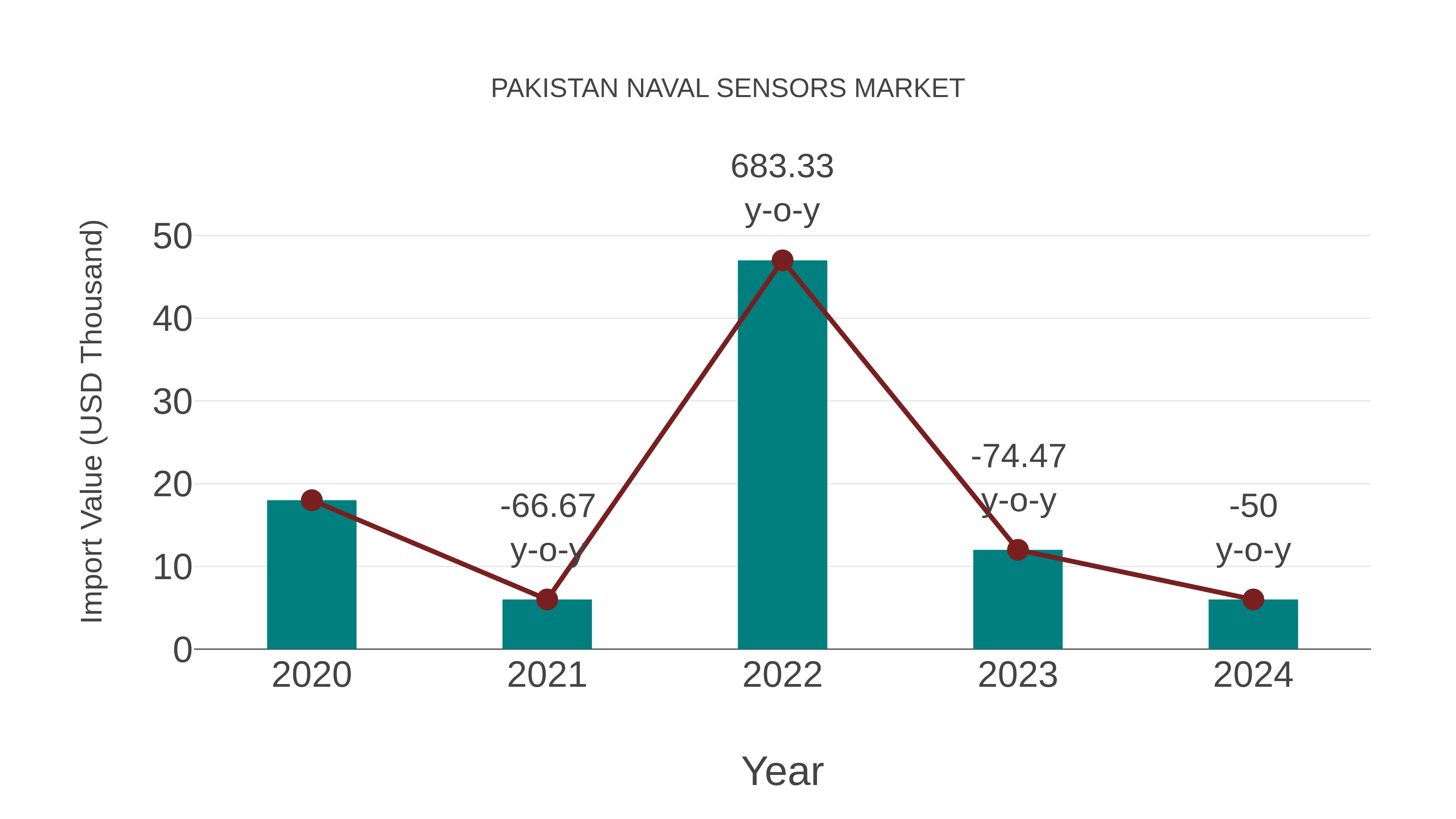  Pakistan Naval Sensors Market: Import Trend Analysis