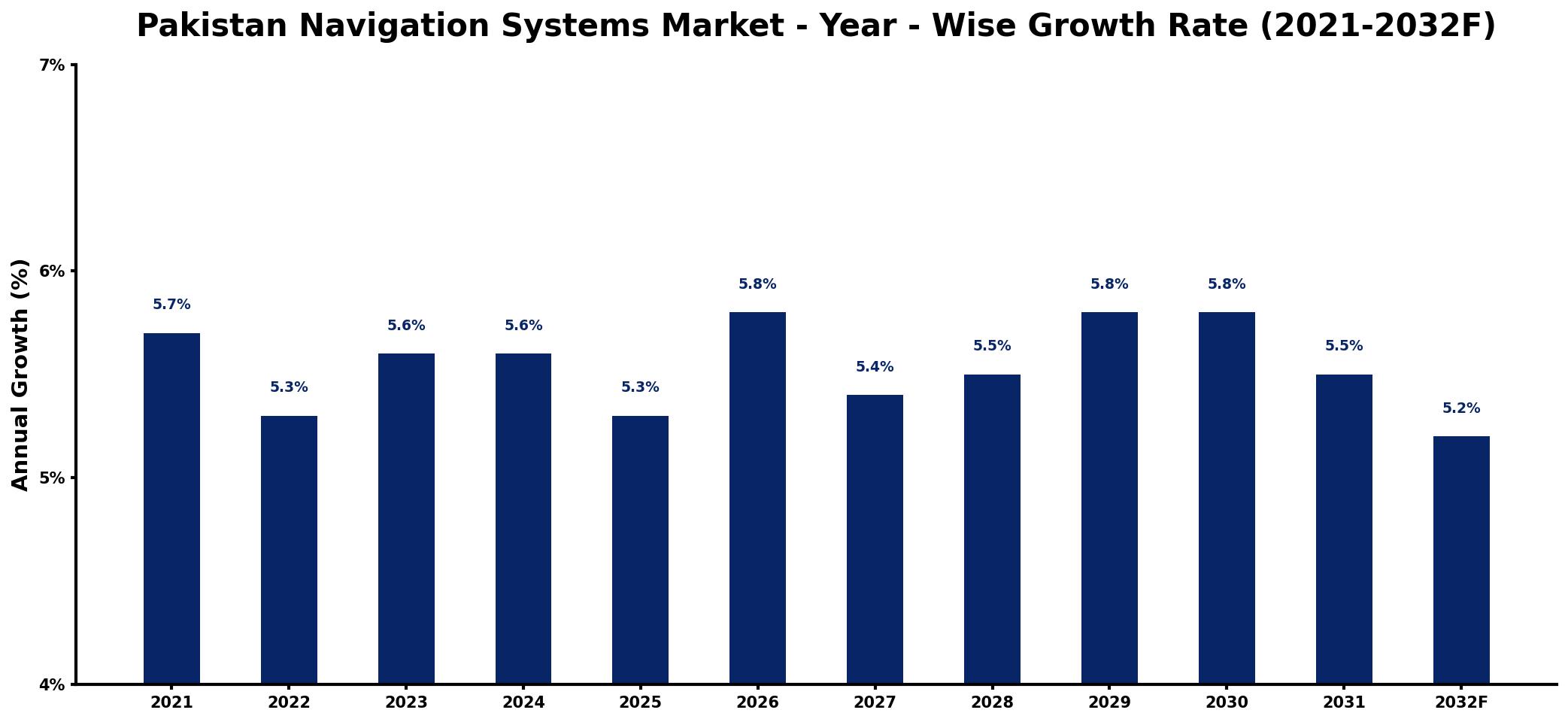 Pakistan Navigation Systems Market Year-wise Growth Rate and Key Drivers