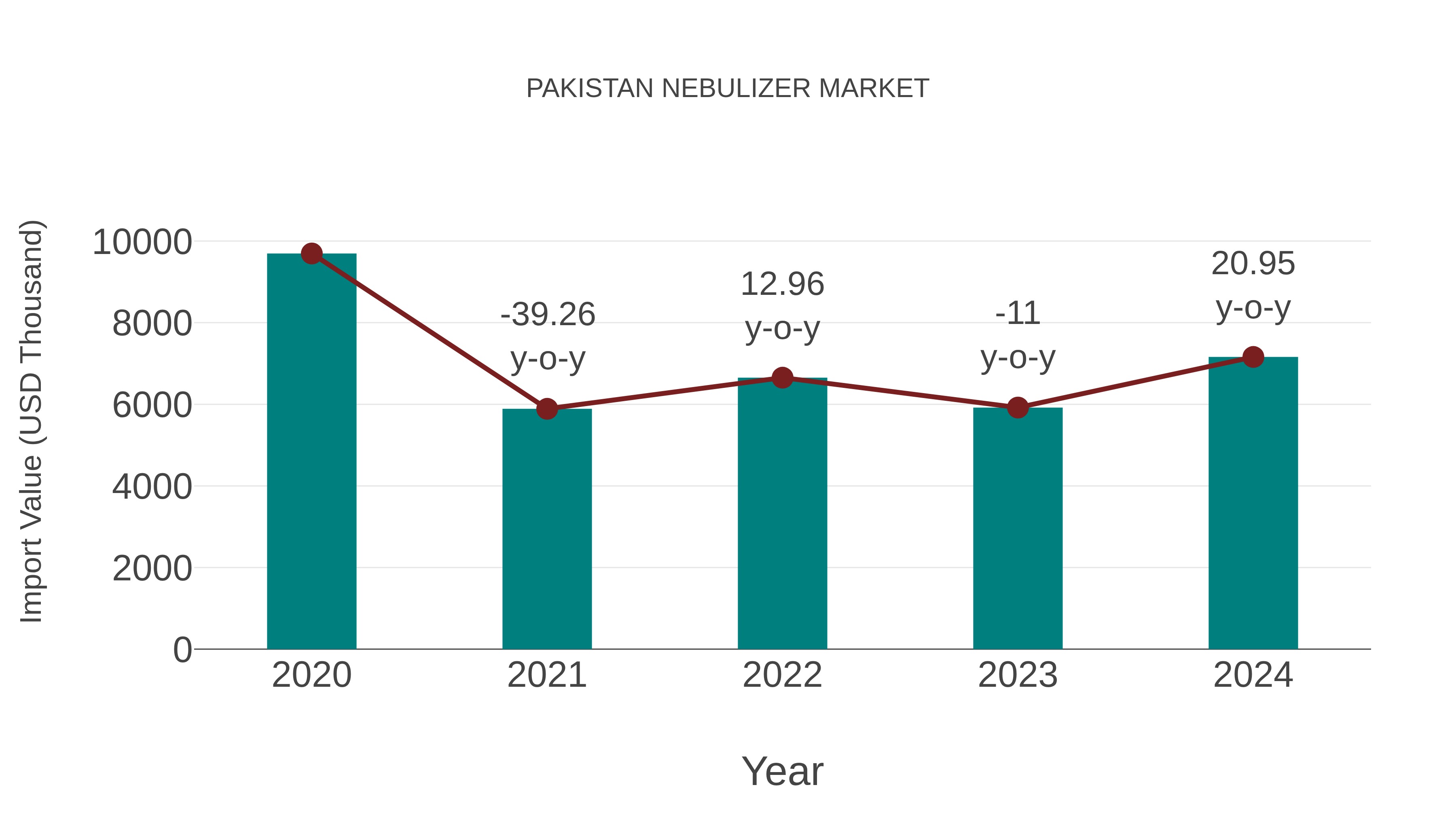 Pakistan Nebulizer Market: Import Trend Analysis