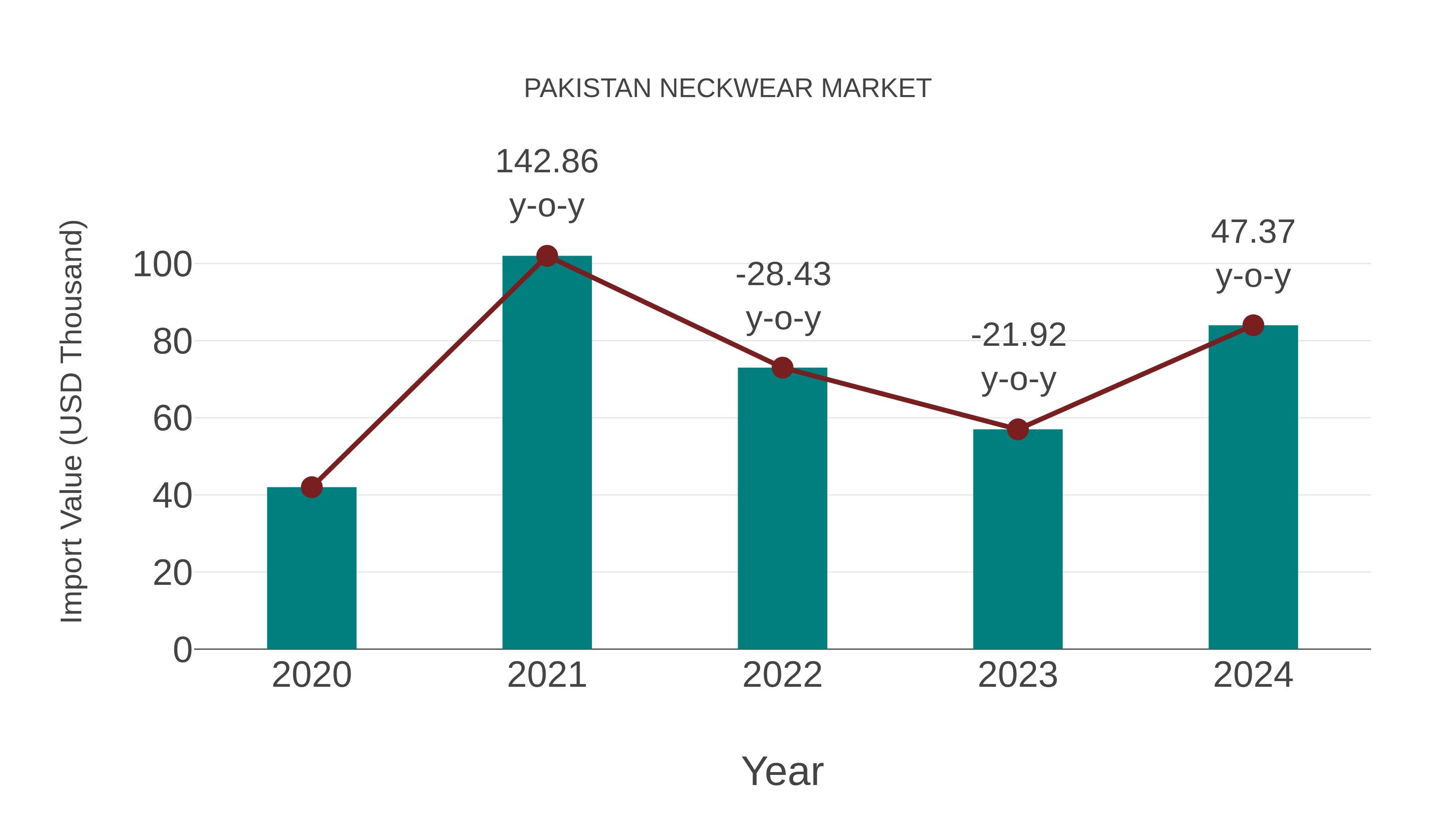 Pakistan Neckwear Market: Import Trend Analysis