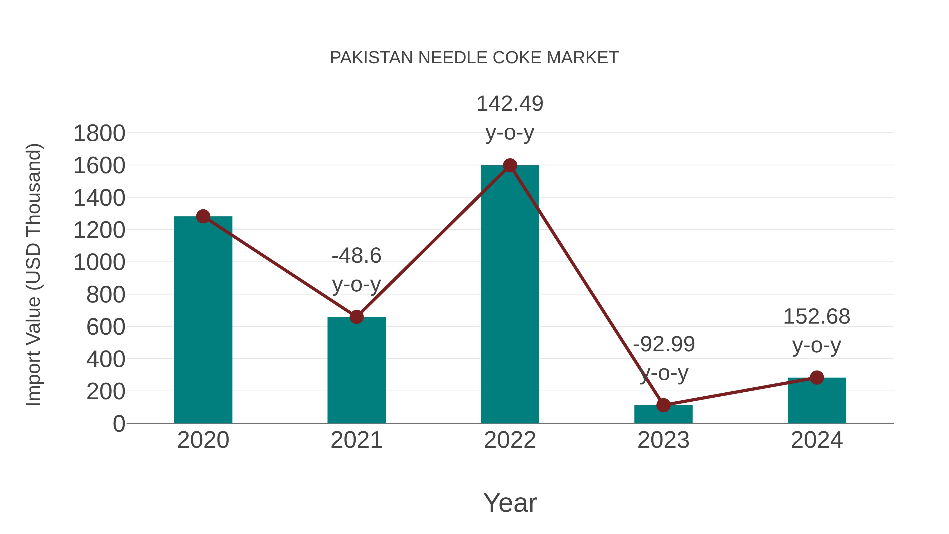  Pakistan Needle Coke Market: Import Trend Analysis