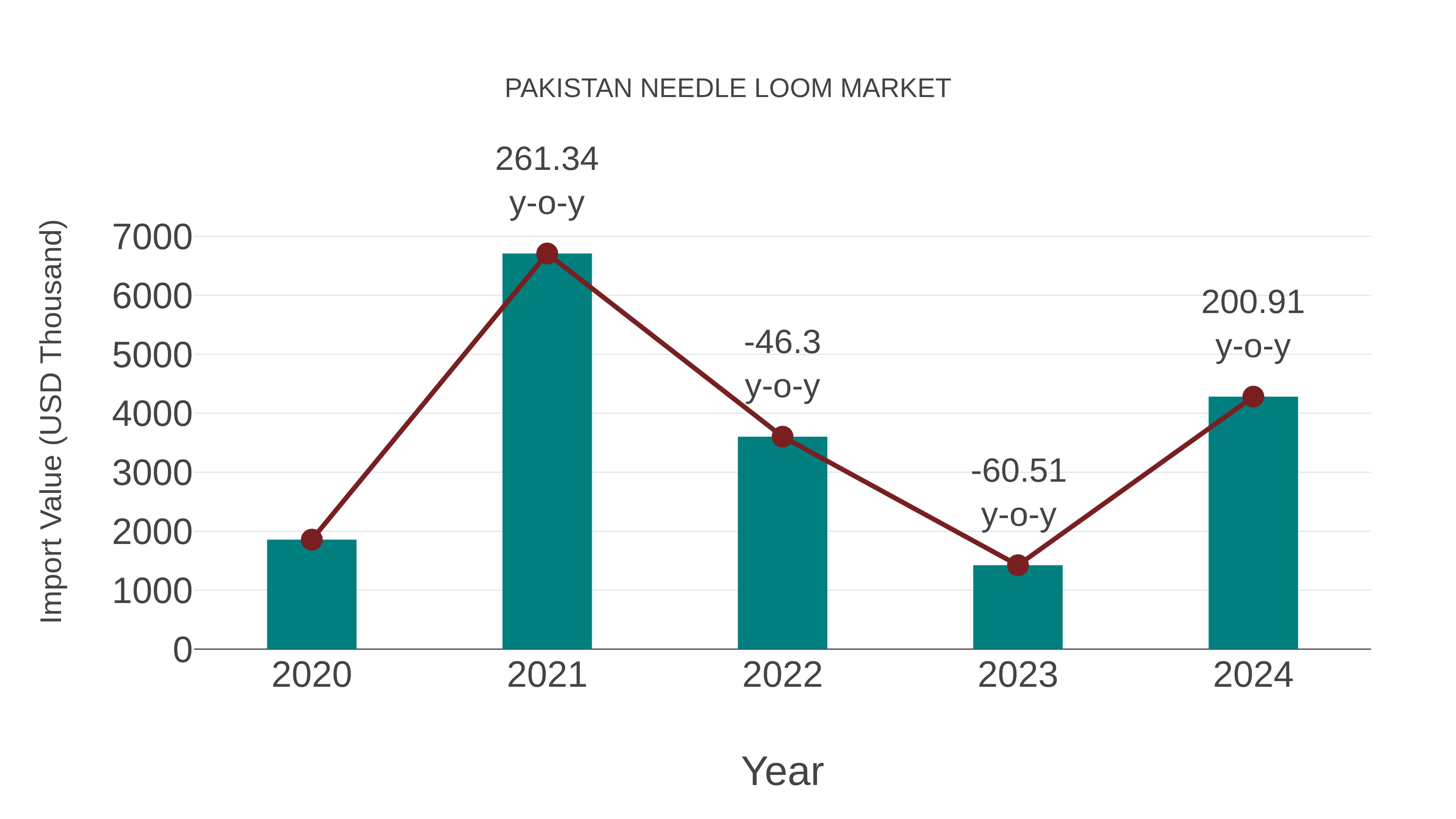 Pakistan Needle Loom Market: Import Trend Analysis