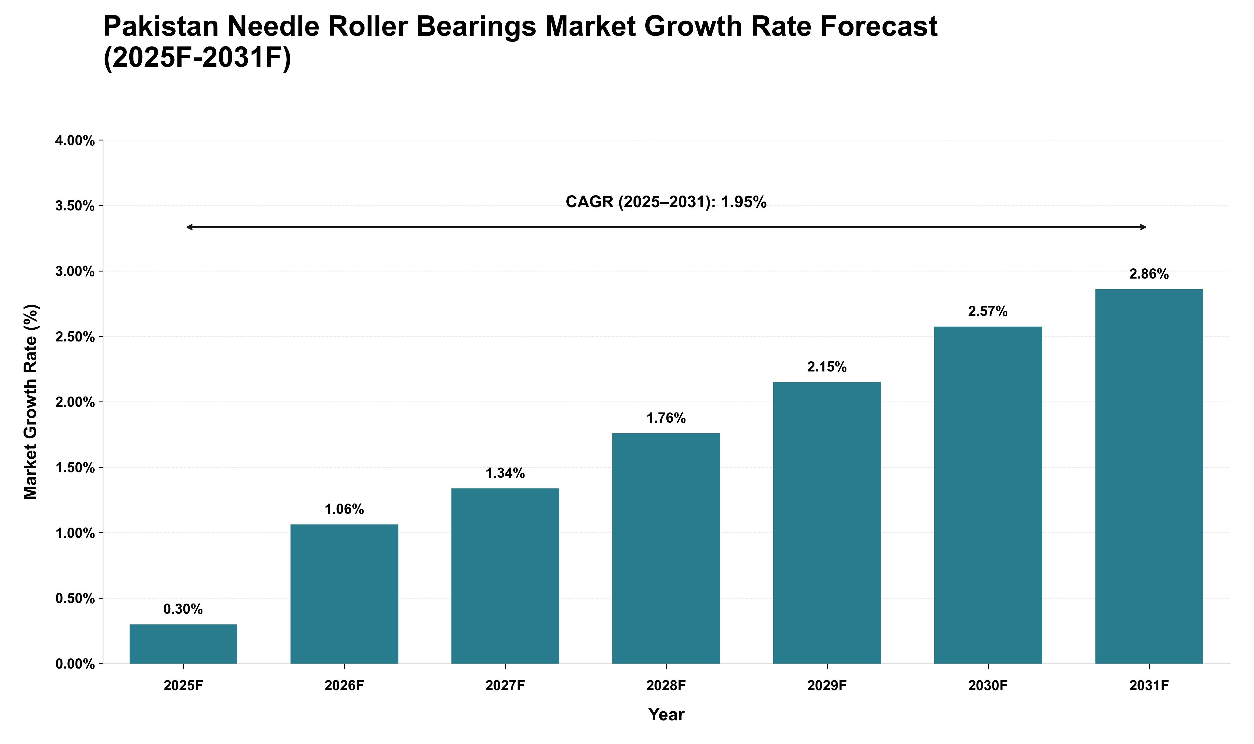 Pakistan Needle Roller Bearings Market Growth Rate Analysis (2025 - 2031)