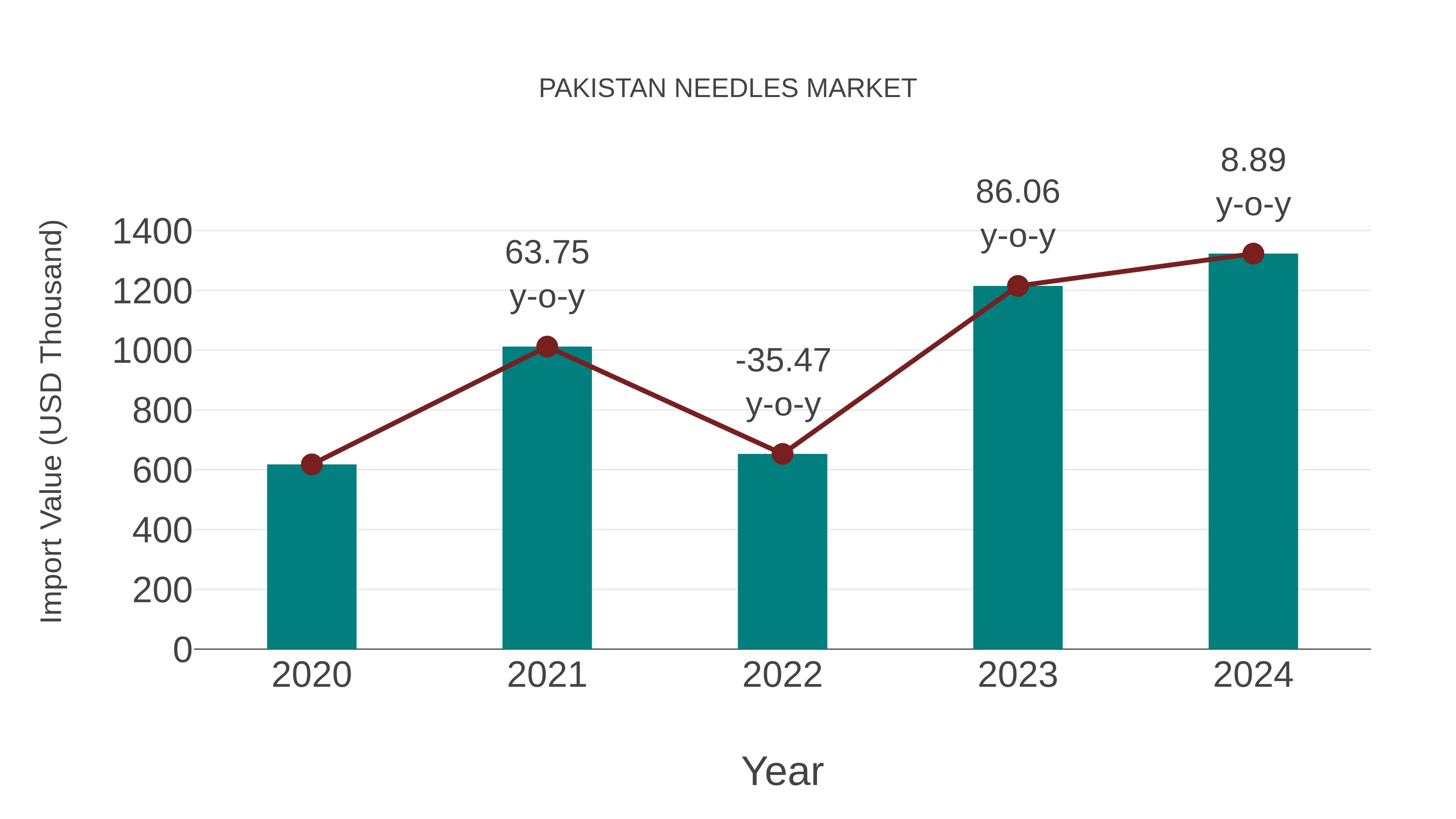 Pakistan Needles Market: Import Trend Analysis