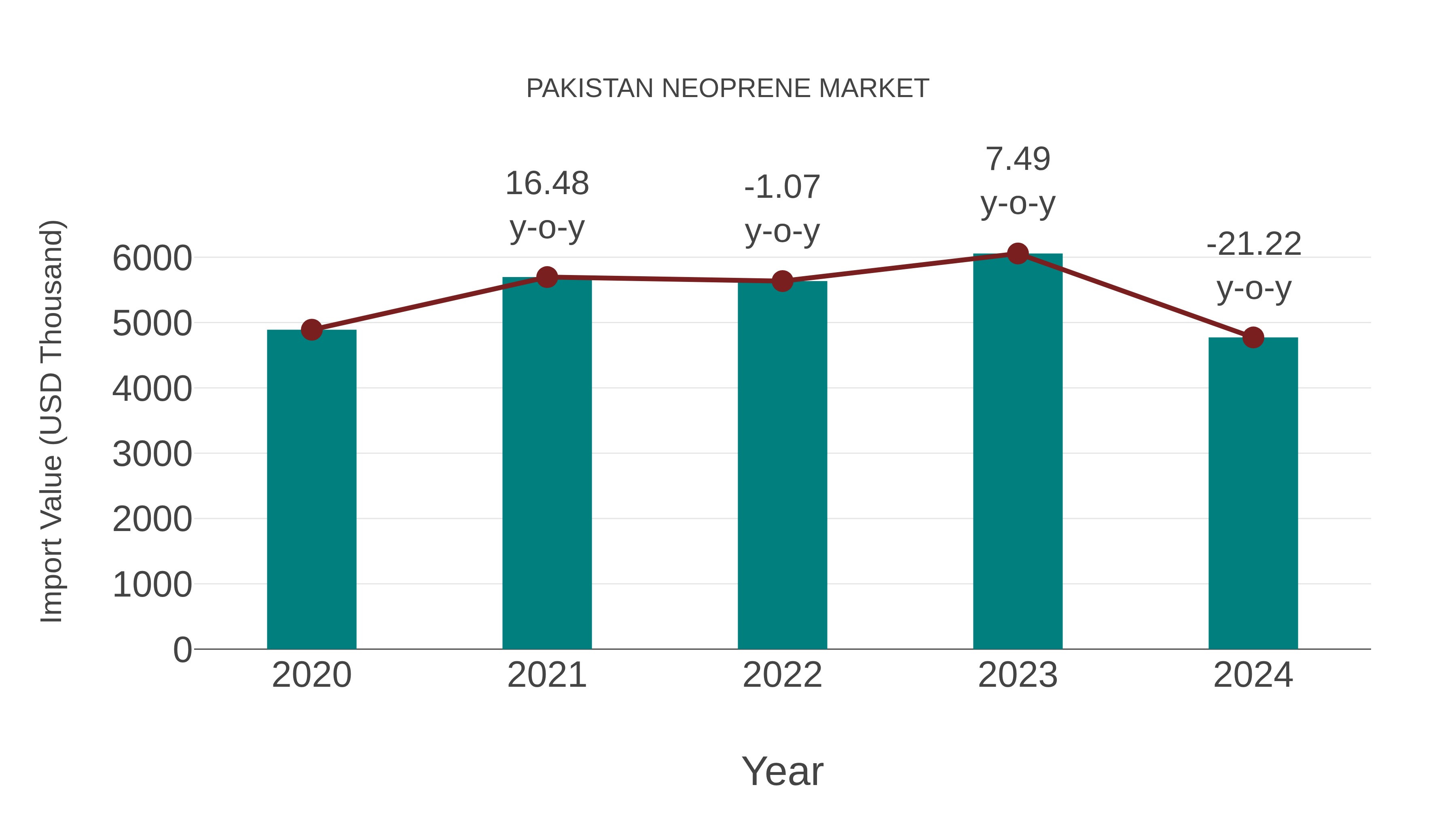 Pakistan Neoprene Market: Import Trend Analysis