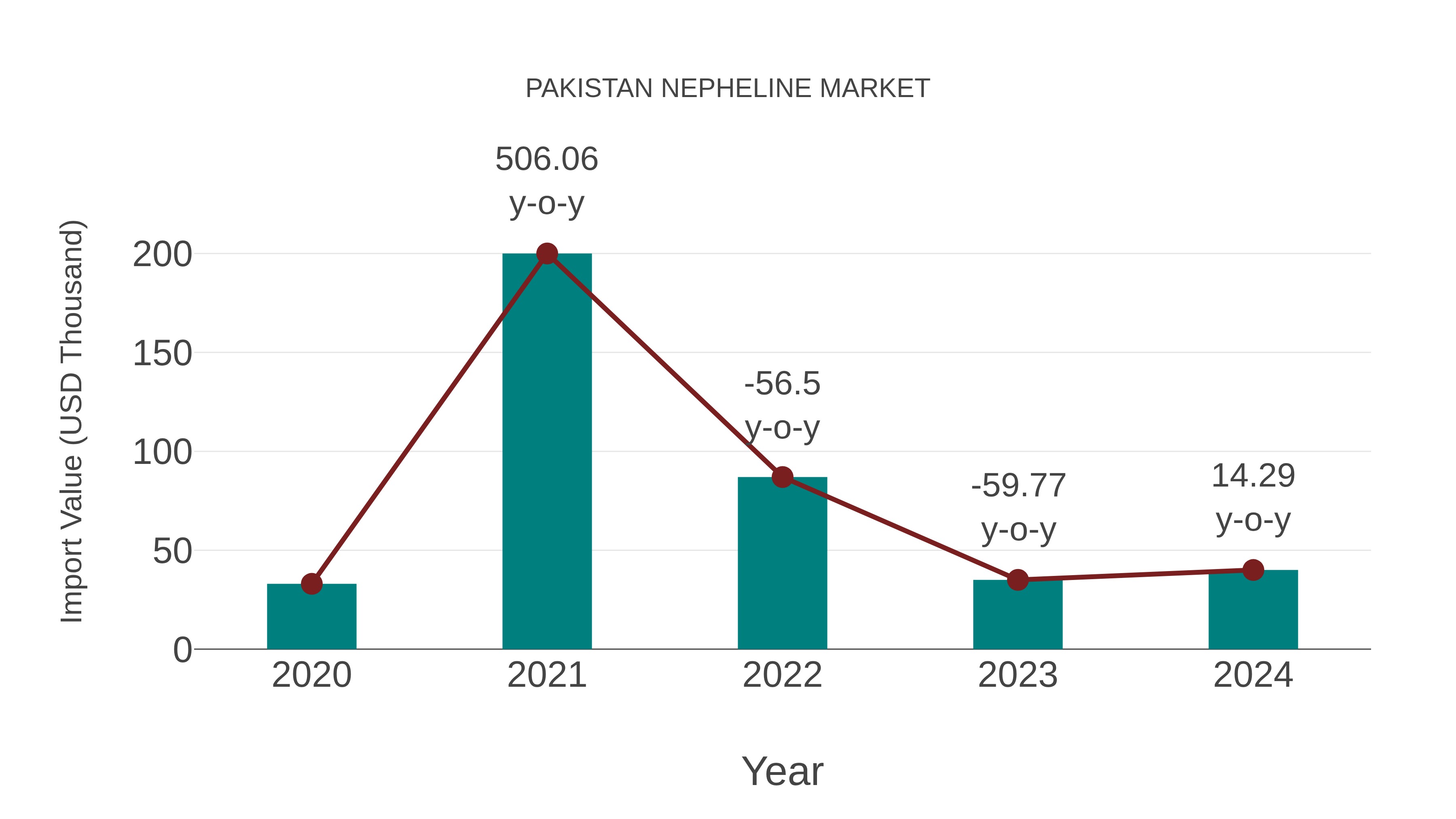  Pakistan Nepheline Market: Import Trend Analysis