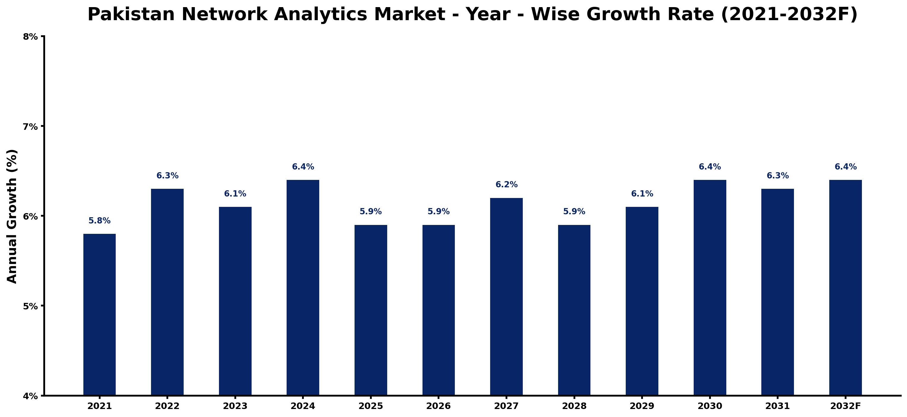 Pakistan Network Analytics Market Year-wise Growth Rate and Key Drivers