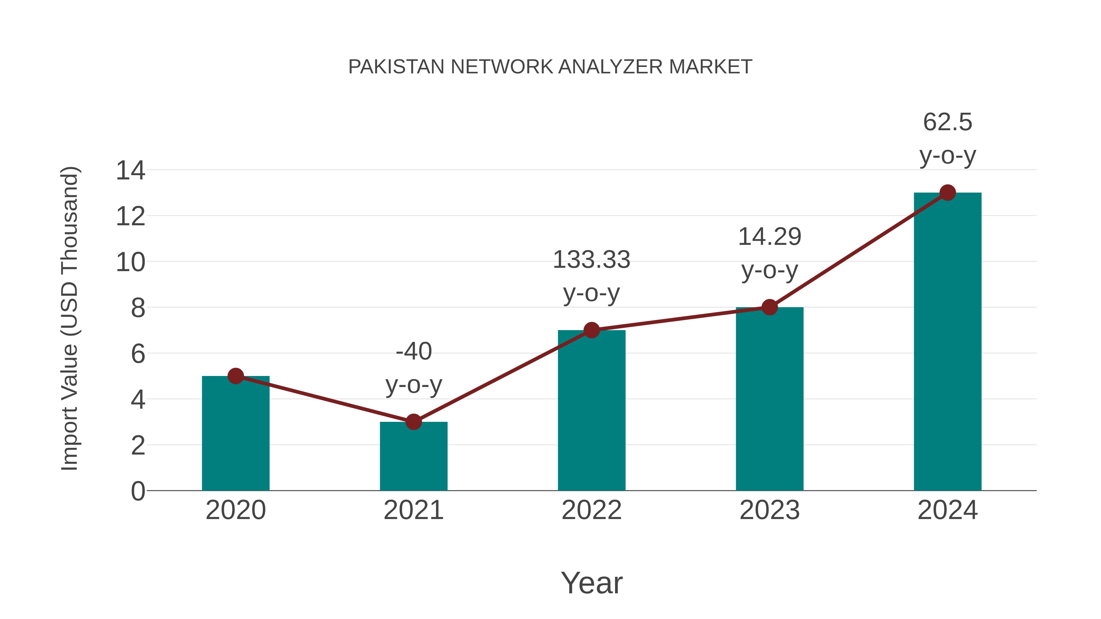  Pakistan Network Analyzer Market: Import Trend Analysis