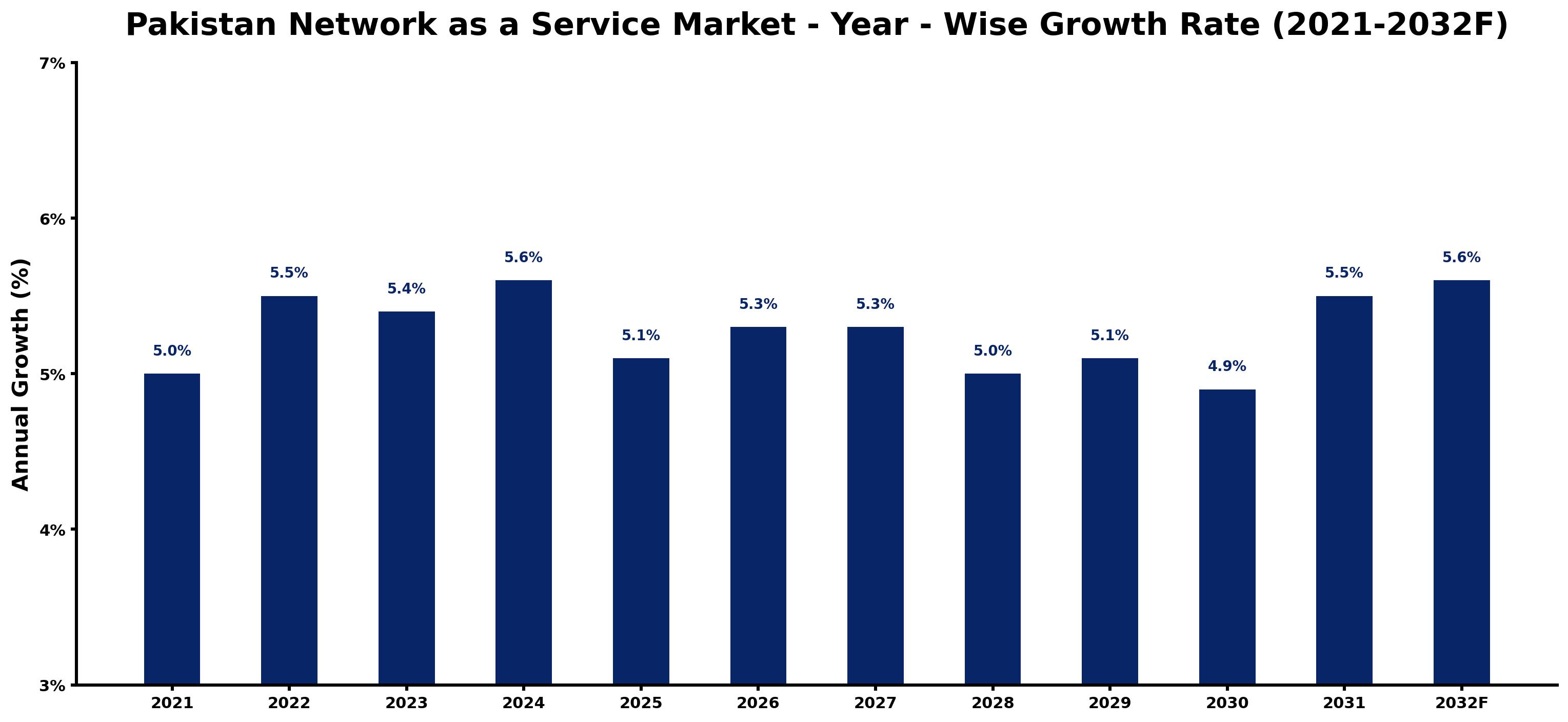 Pakistan Network as a Service Market Year-wise Growth Rate and Key Drivers