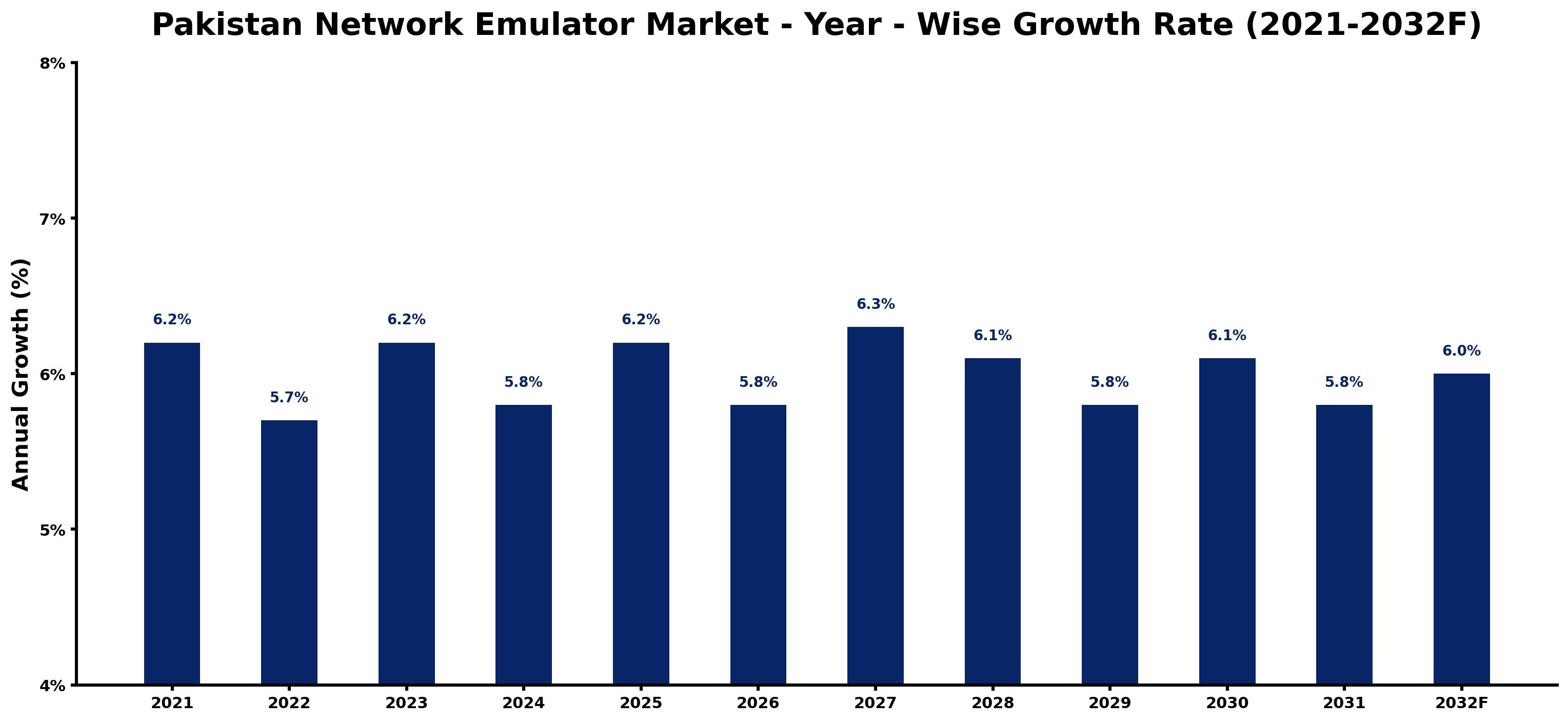 Pakistan Network Emulator Market Year-wise Growth Rate and Key Drivers