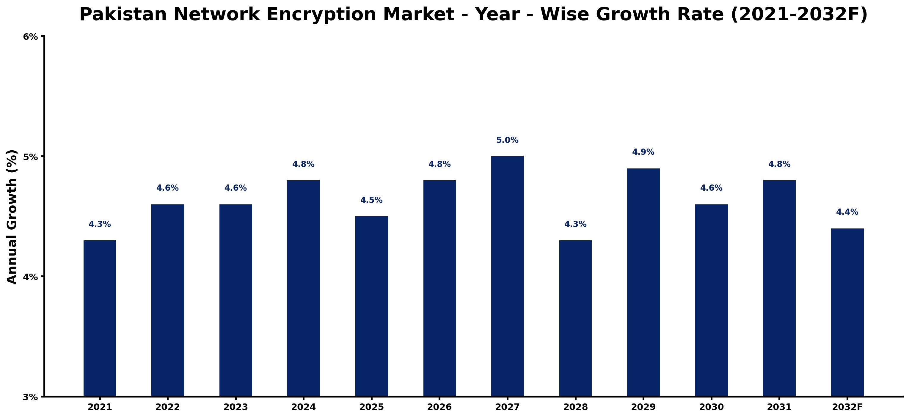 Pakistan Network Encryption Market Year-wise Growth Rate and Key Drivers