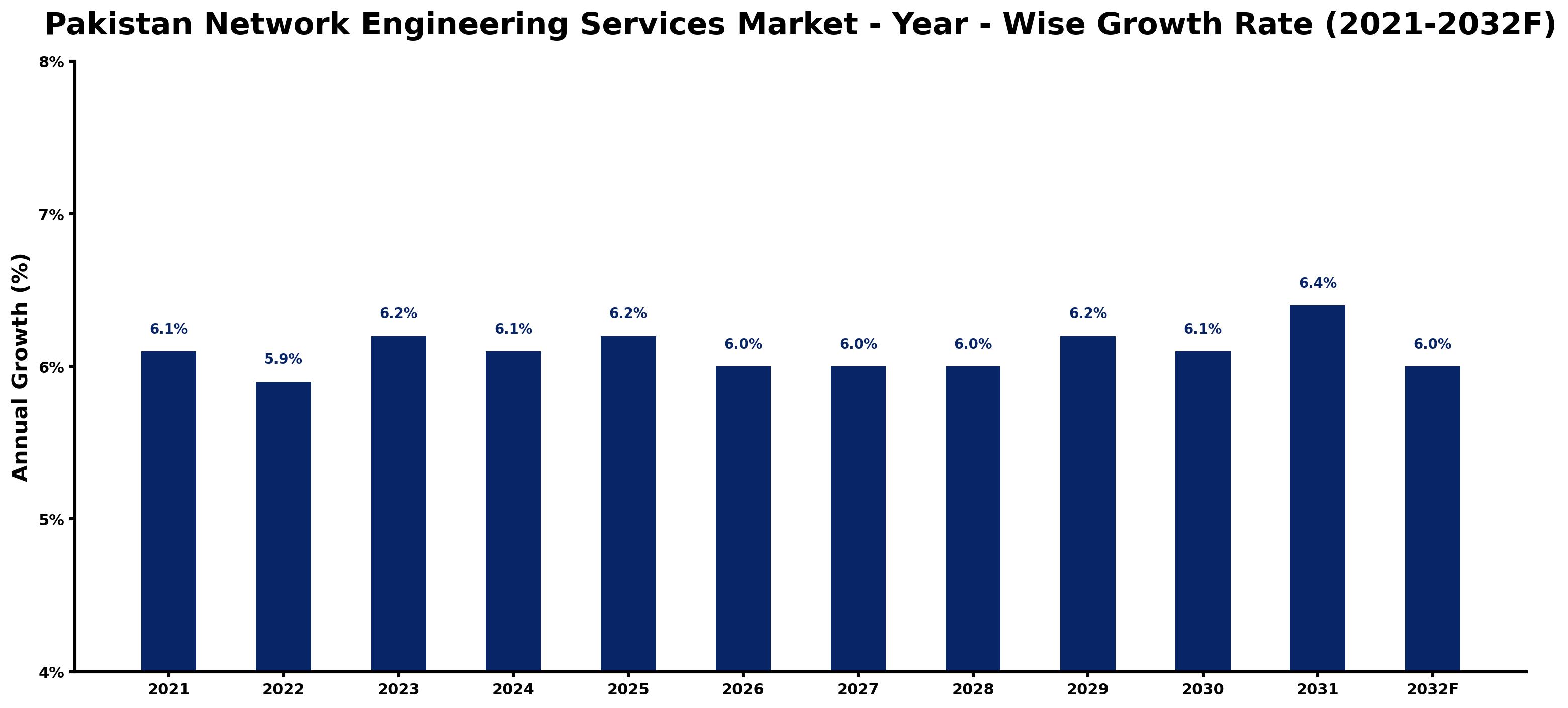 Pakistan Network Engineering Services Market Year-wise Growth Rate and Key Drivers