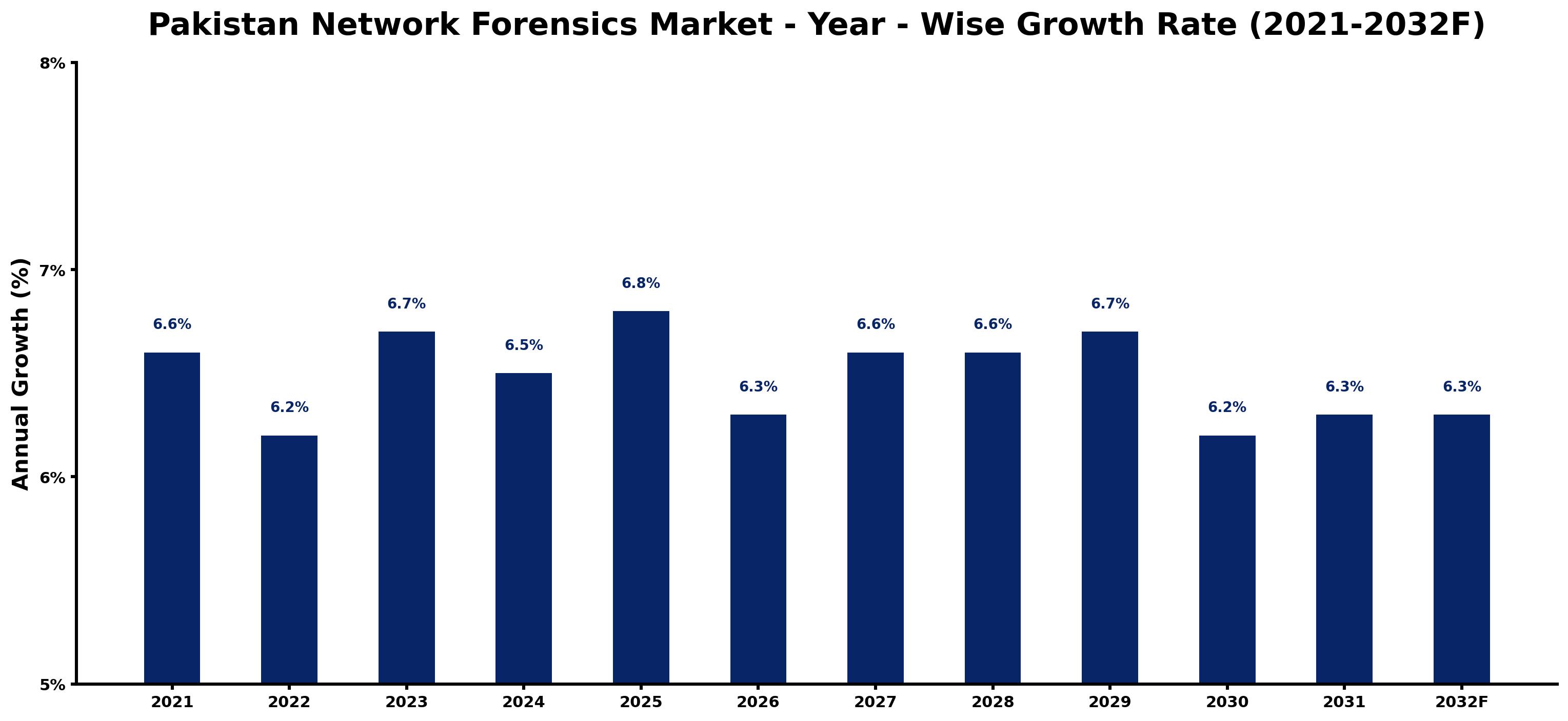 Pakistan Network Forensics Market Year-wise Growth Rate and Key Drivers