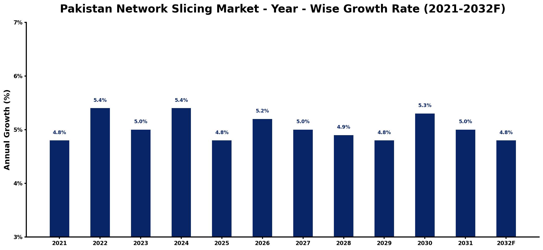 Pakistan Network Slicing Market Year-wise Growth Rate and Key Drivers
