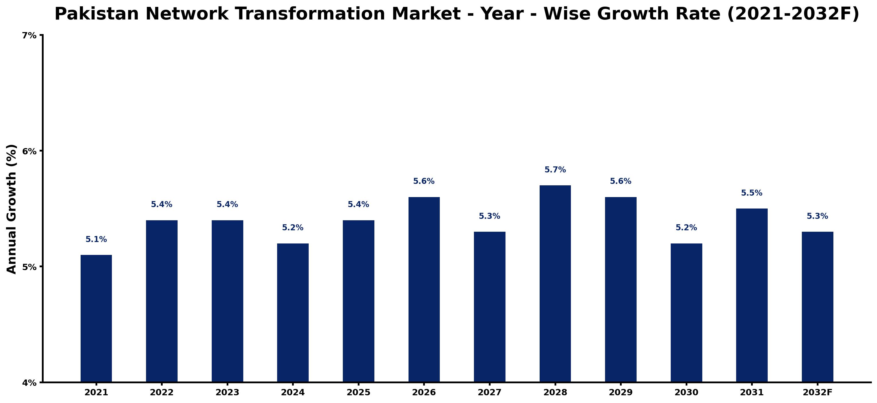 Pakistan Network Transformation Market Year-wise Growth Rate and Key Drivers