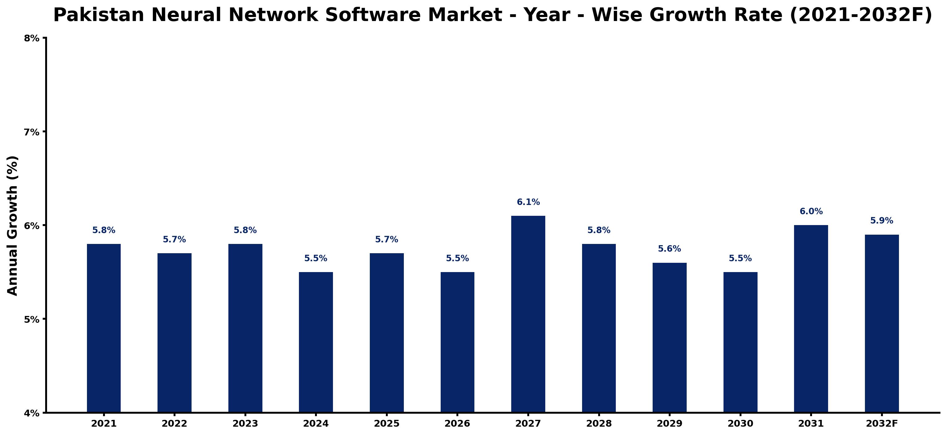 Pakistan Neural Network Software Market Year-wise Growth Rate and Key Drivers