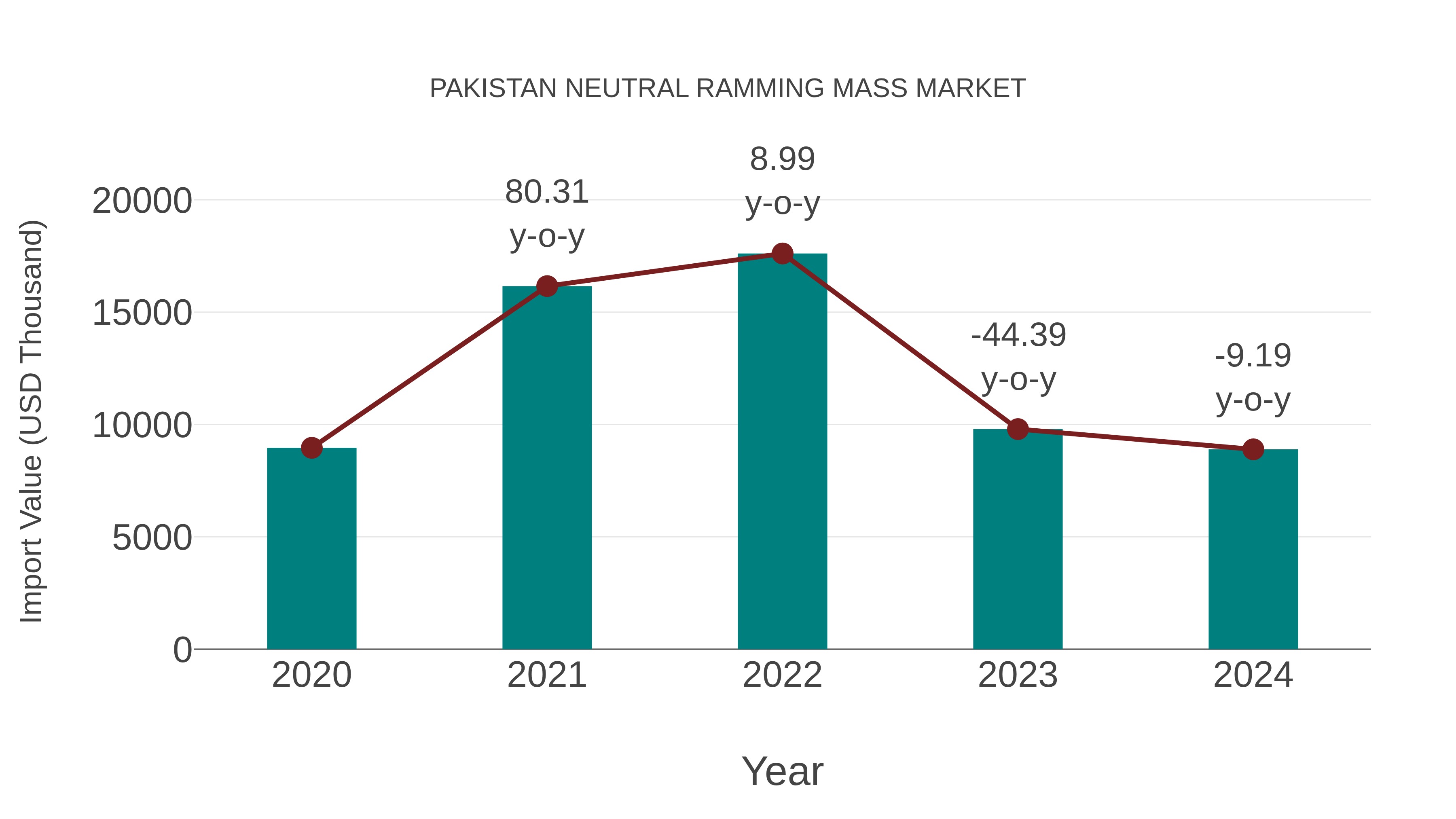  Pakistan Neutral Ramming Mass Market: Import Trend Analysis