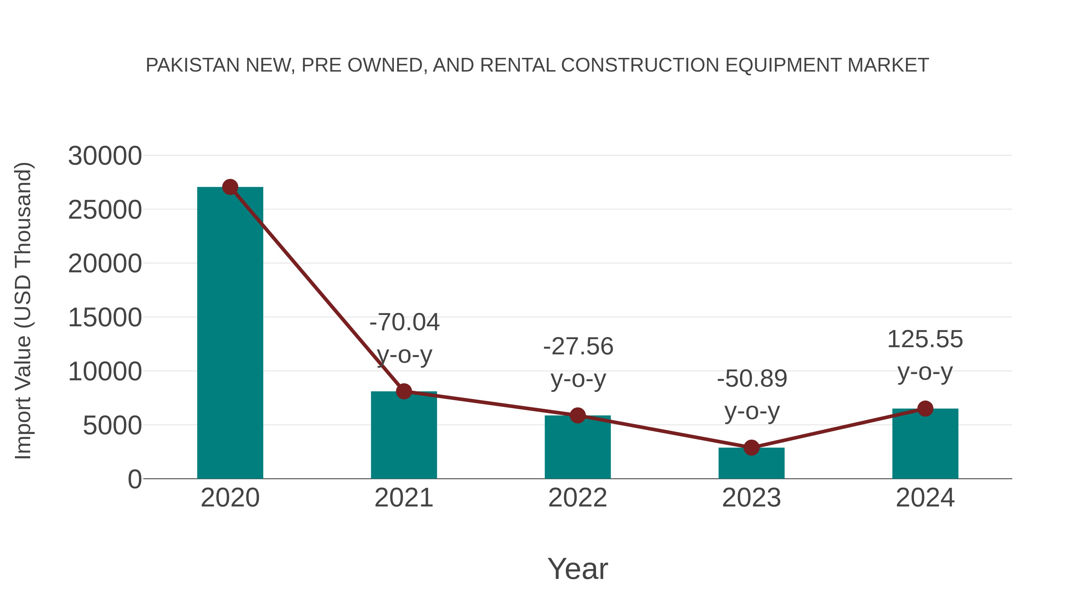  Pakistan New, Pre Owned, and Rental Construction Equipment Market: Import Trend Analysis