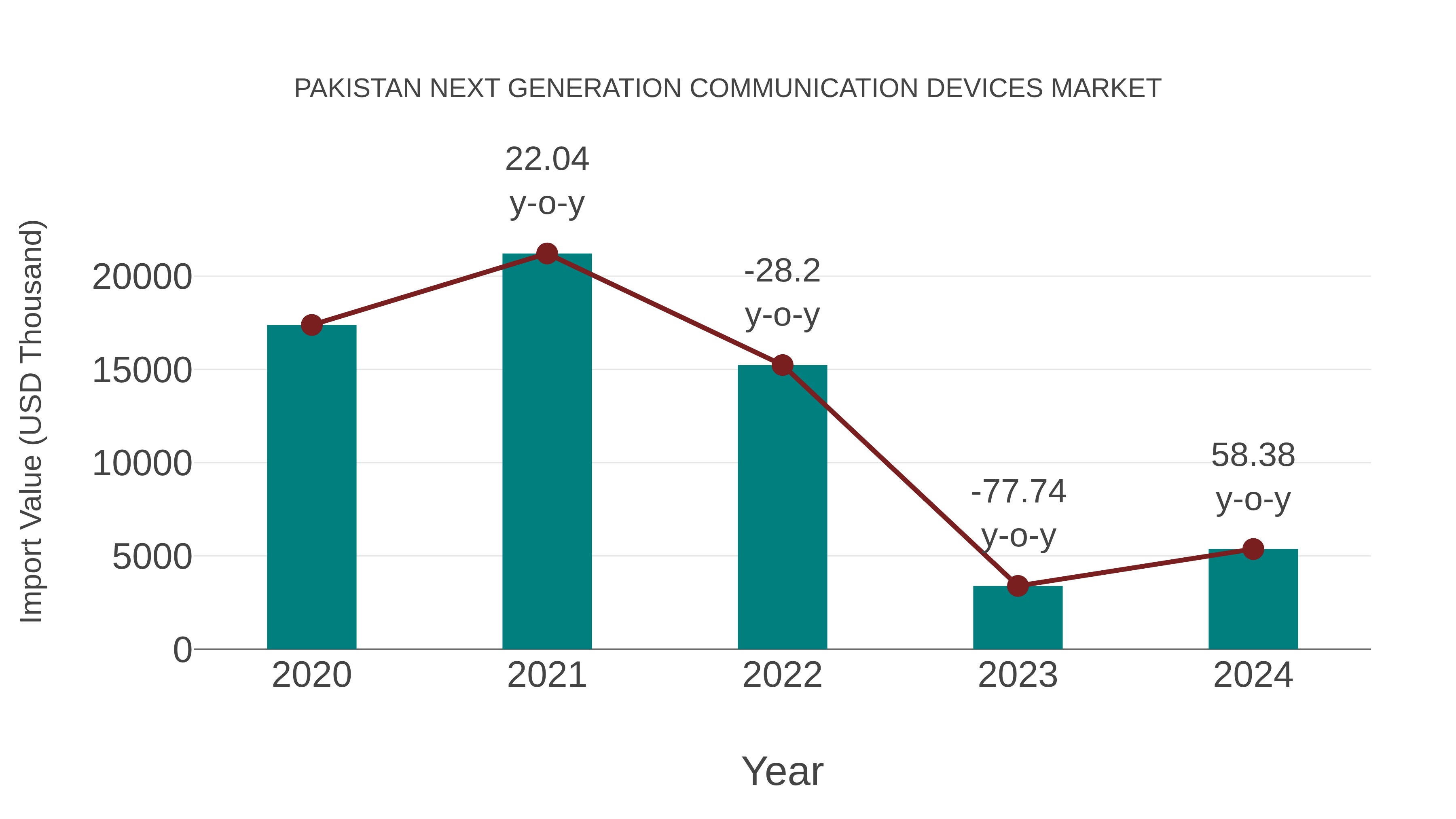  Pakistan Next Generation Communication Devices Market: Import Trend Analysis