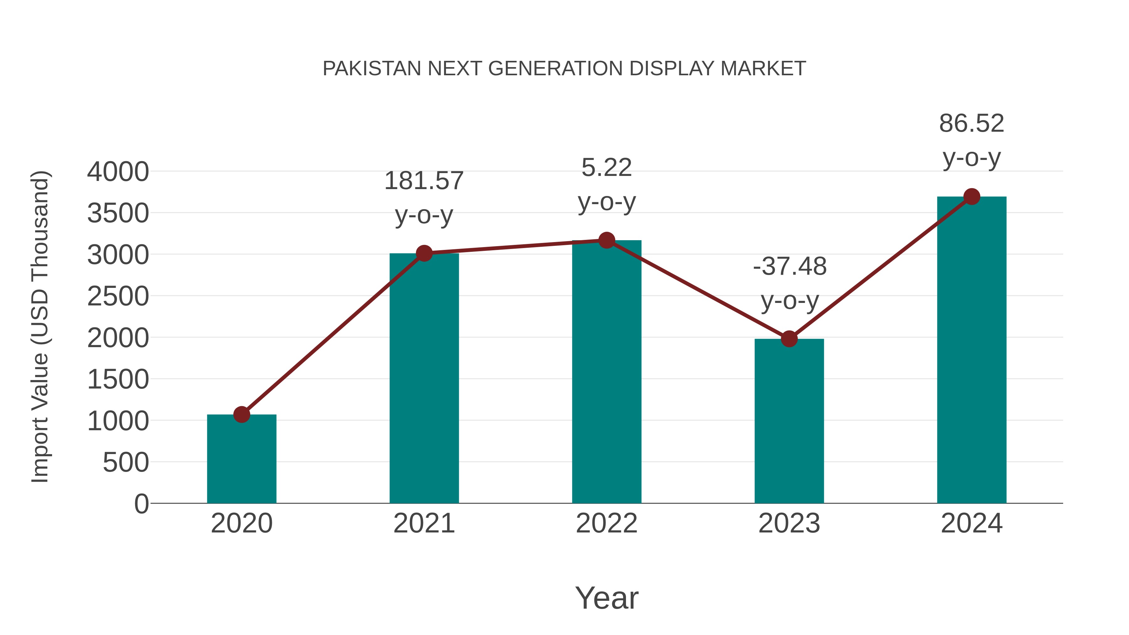  Pakistan Next Generation Display Market: Import Trend Analysis