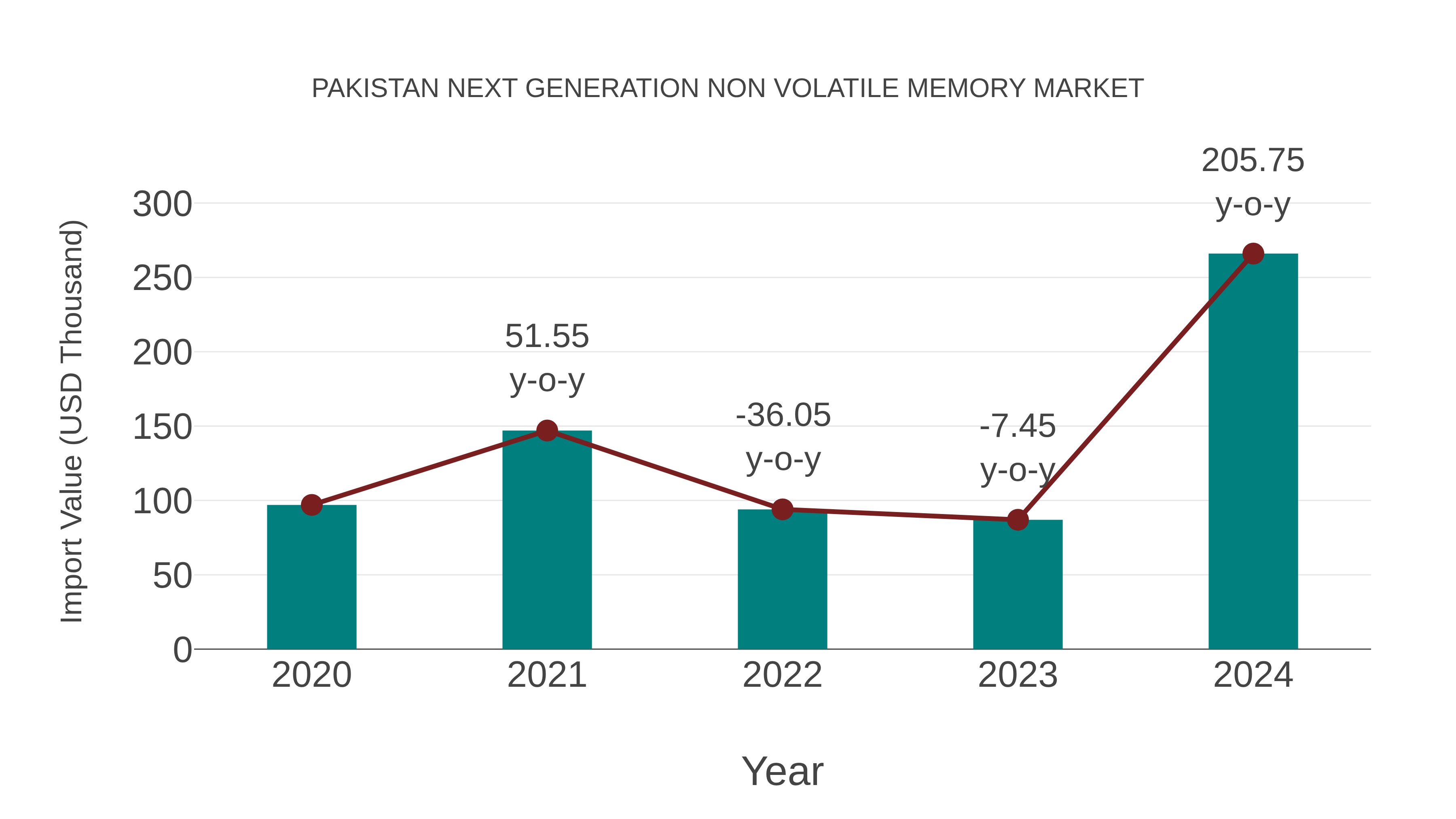  Pakistan Next Generation Non Volatile Memory Market: Import Trend Analysis