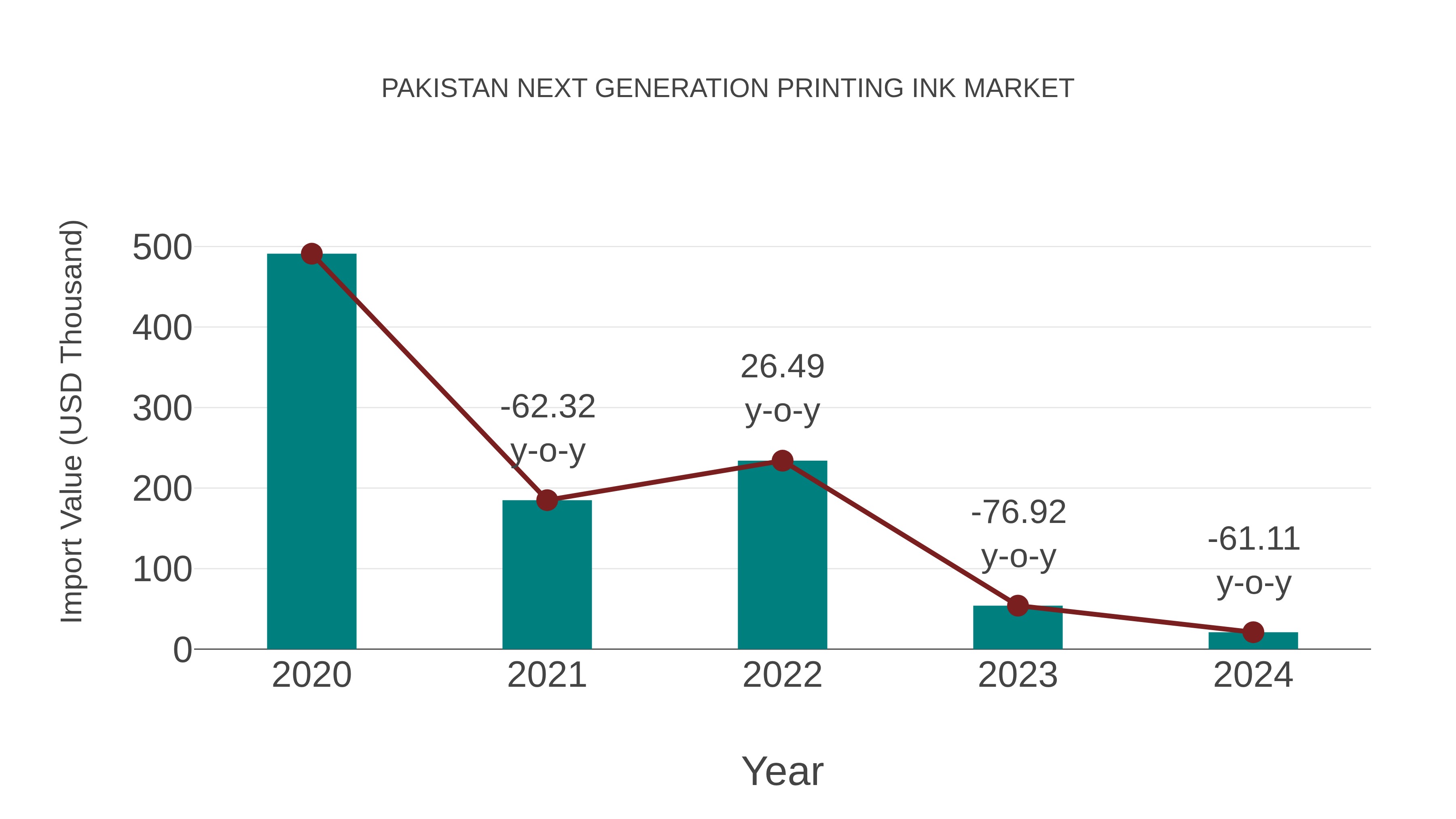  Pakistan Next Generation Printing Ink Market: Import Trend Analysis
