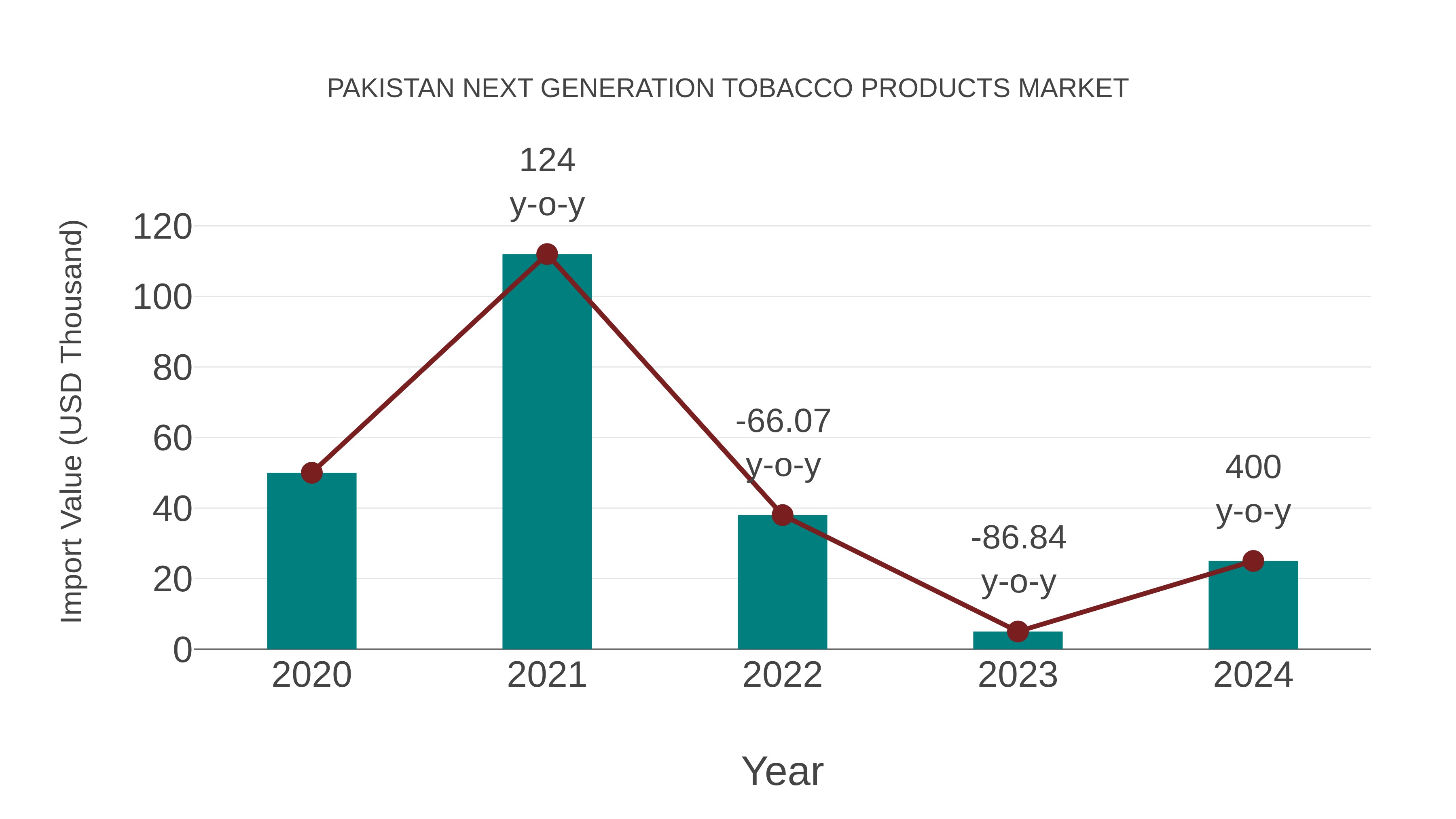  Pakistan Next Generation Tobacco Products Market: Import Trend Analysis