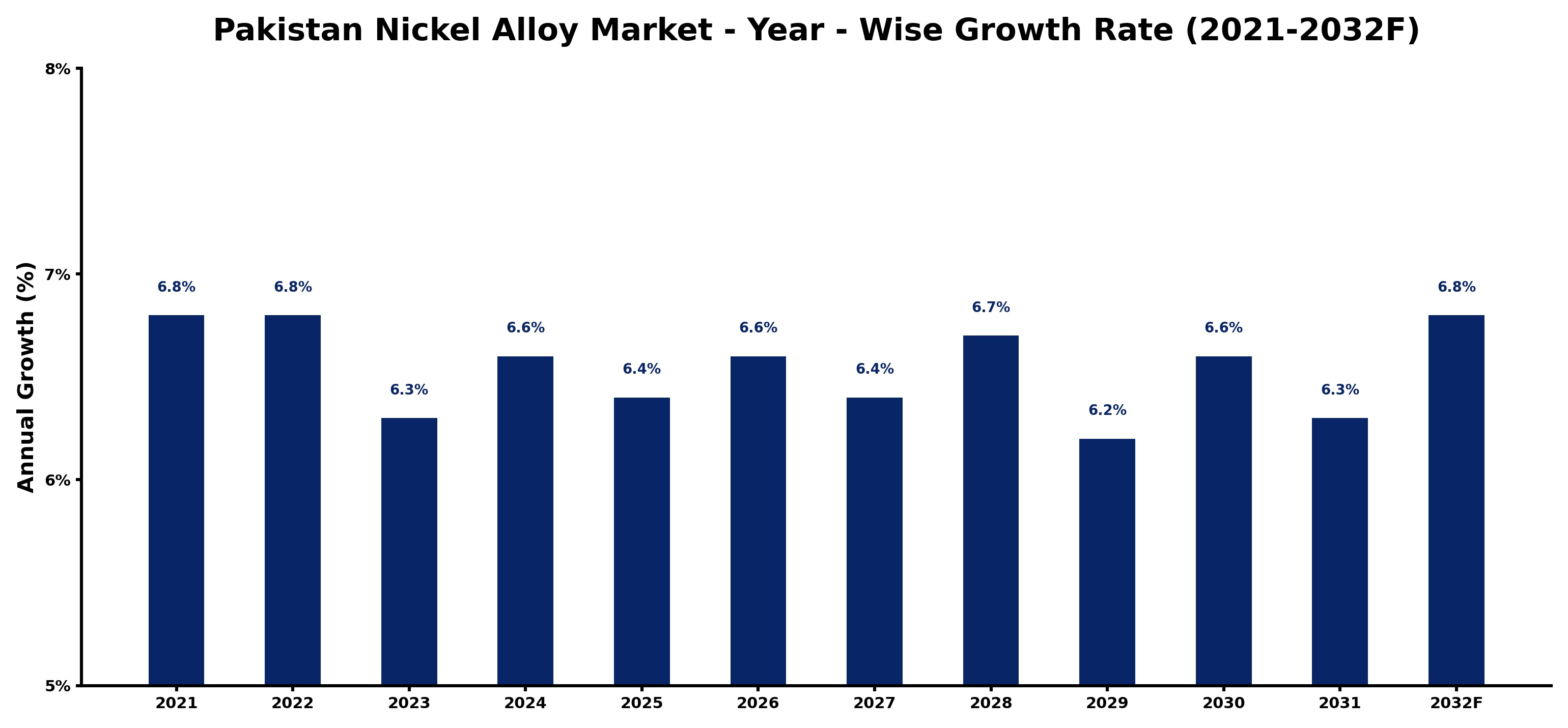 Pakistan Nickel Alloy Market Year-wise Growth Rate and Key Drivers