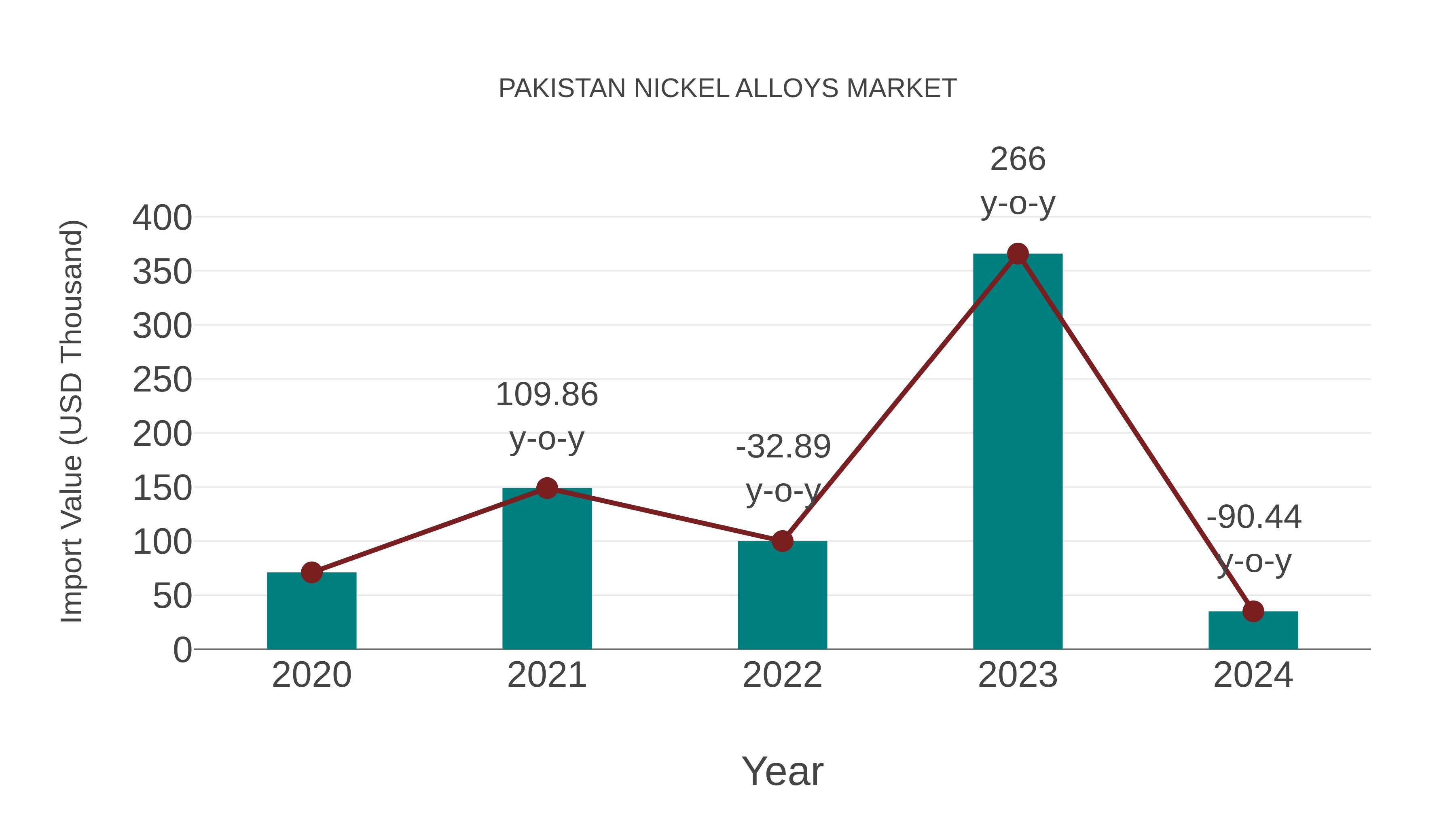 Pakistan Nickel Alloys Market: Import Trend Analysis