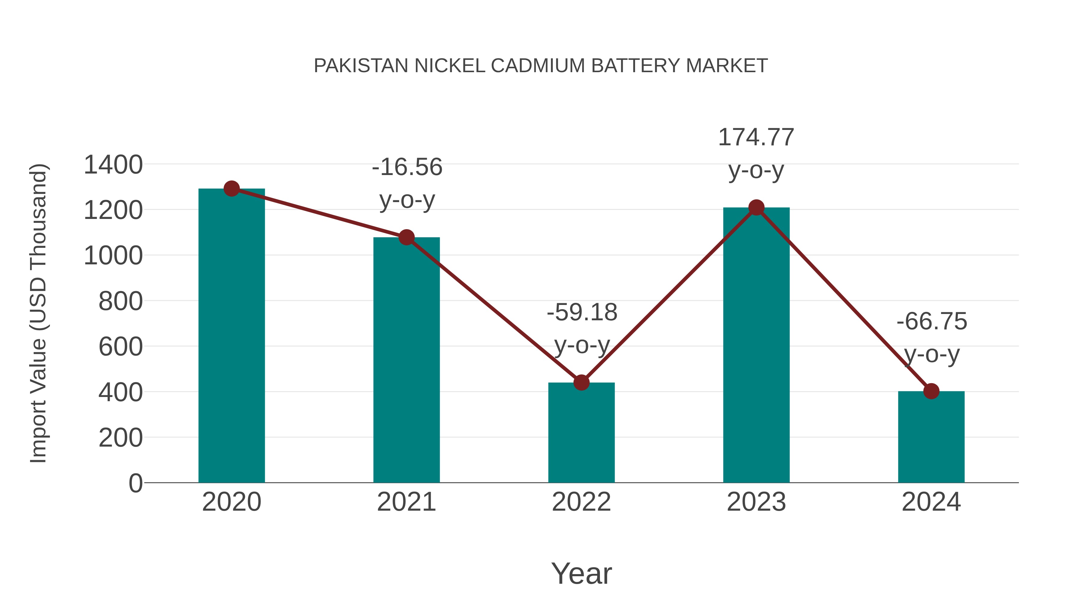 Pakistan Nickel Cadmium Battery Market: Import Trend Analysis