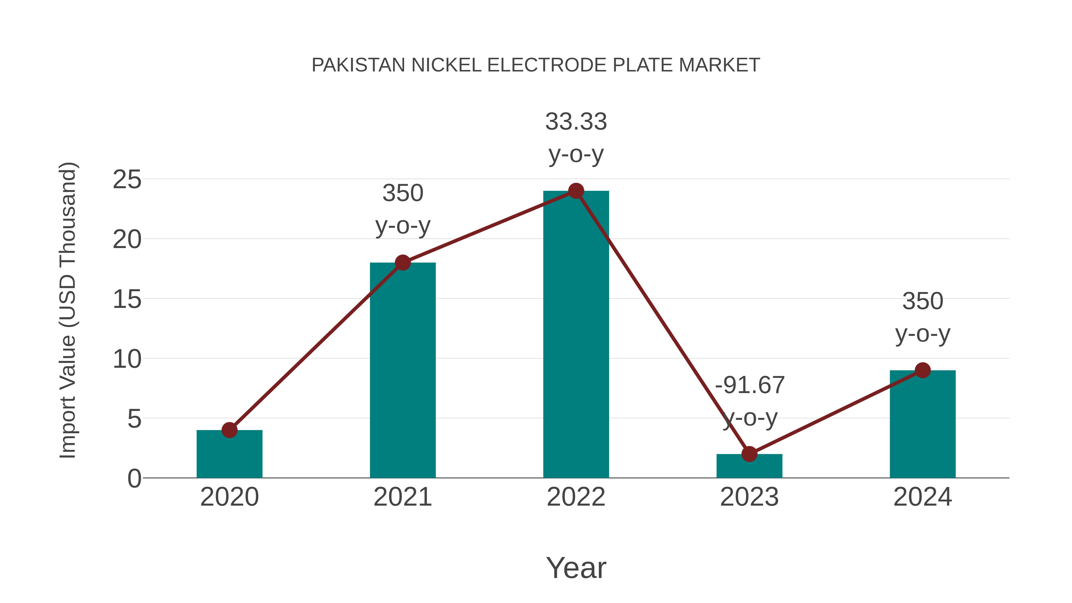  Pakistan Nickel Electrode Plate Market: Import Trend Analysis