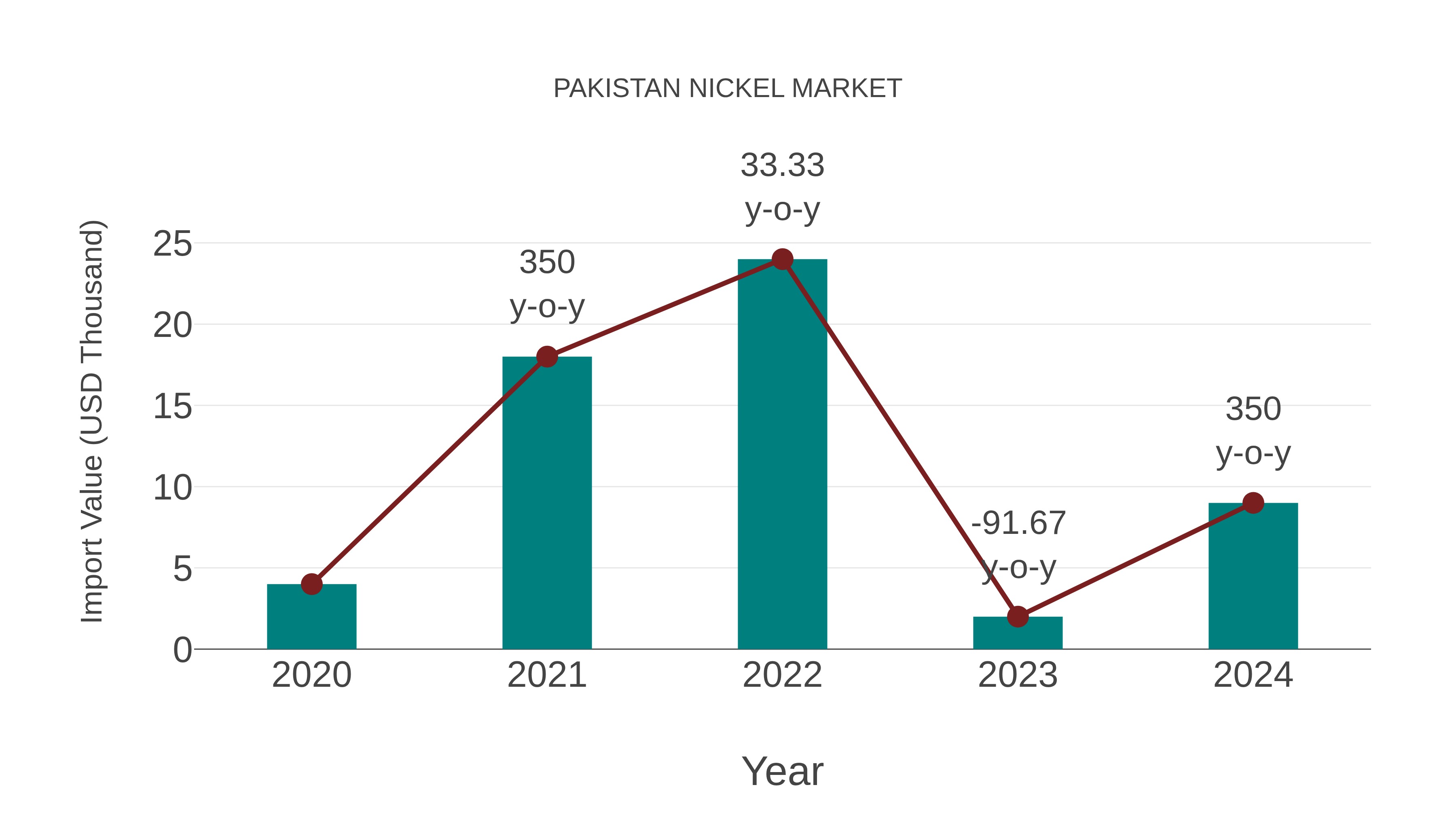  Pakistan Nickel Market: Import Trend Analysis