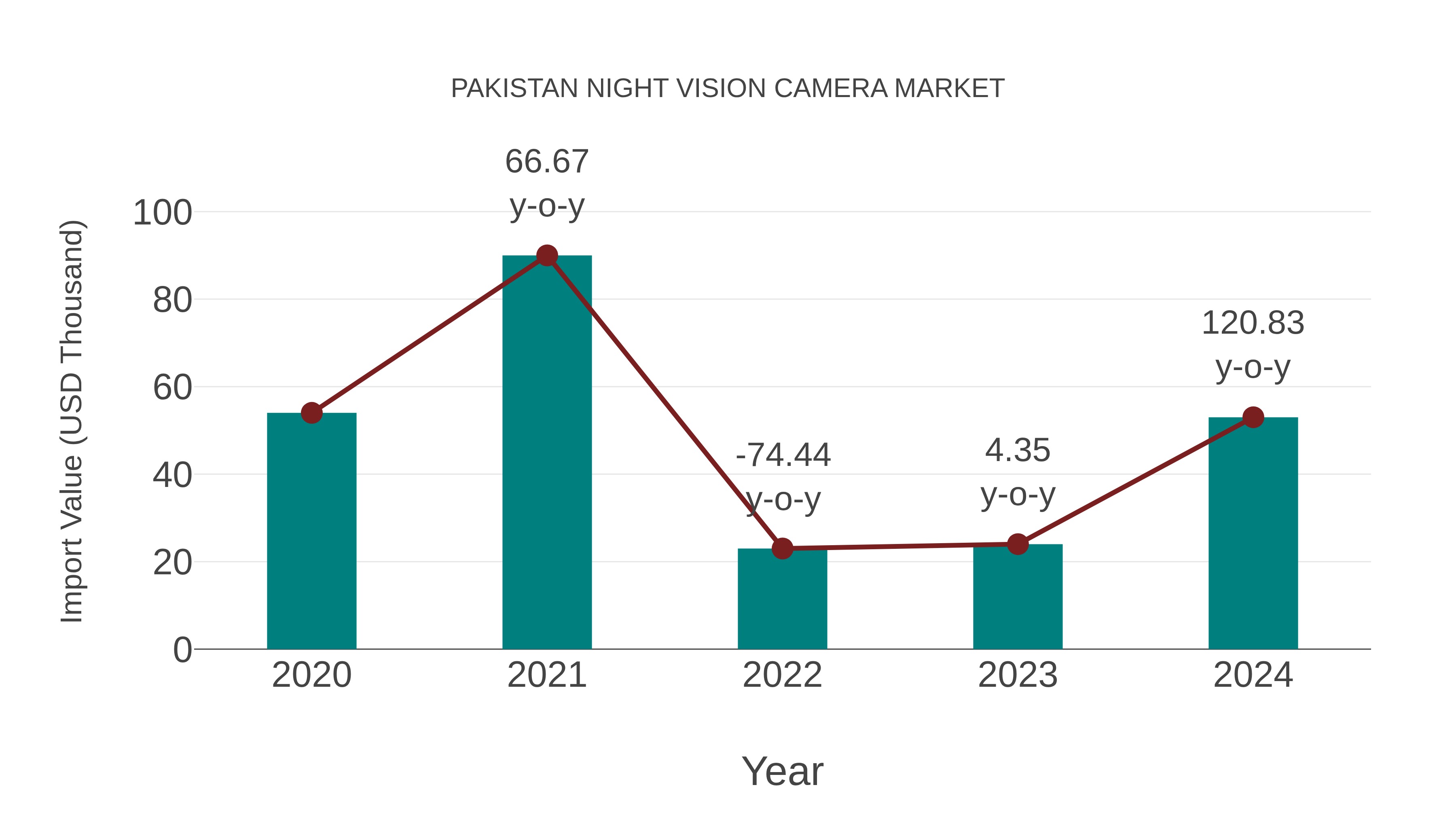 Pakistan Night Vision Camera Market: Import Trend Analysis