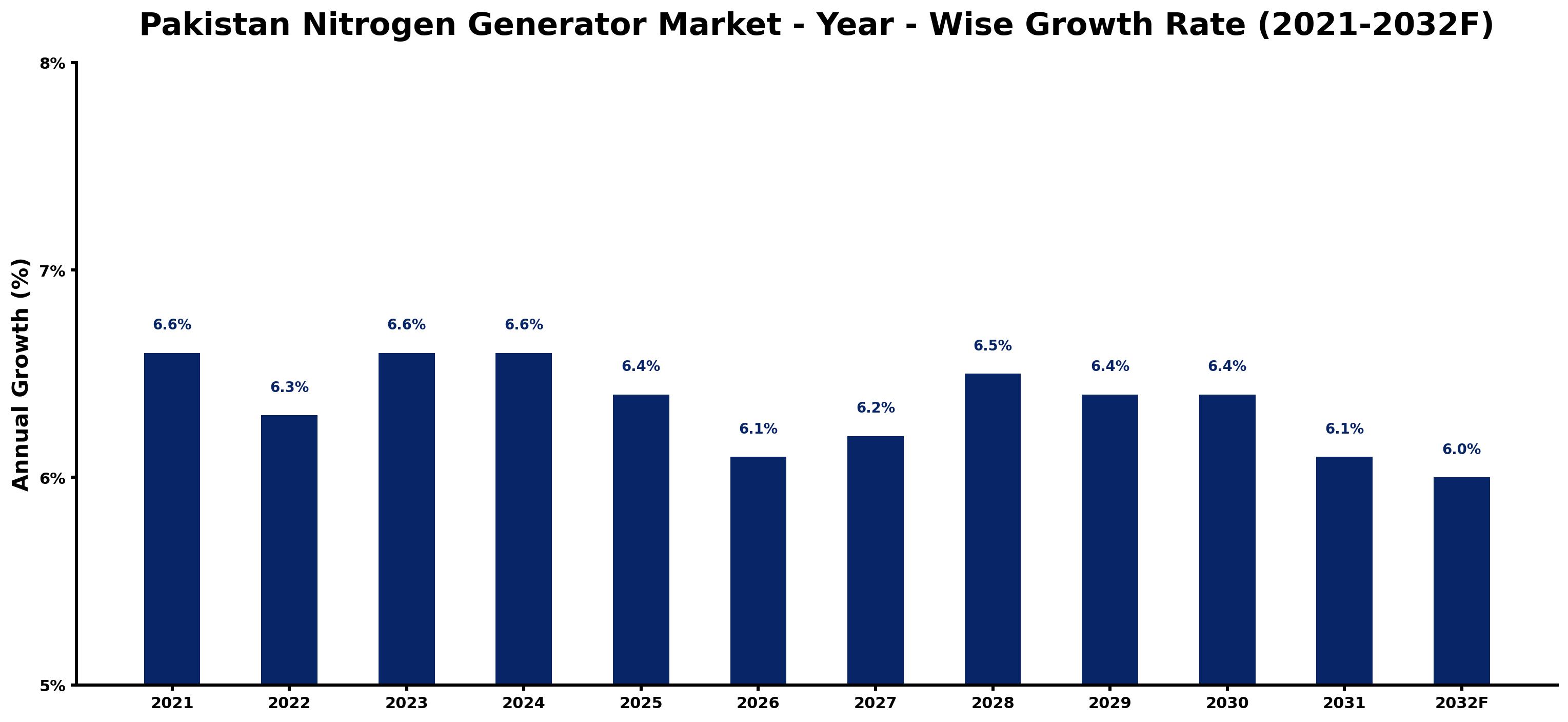 Pakistan Nitrogen Generator Market Year-wise Growth Rate and Key Drivers