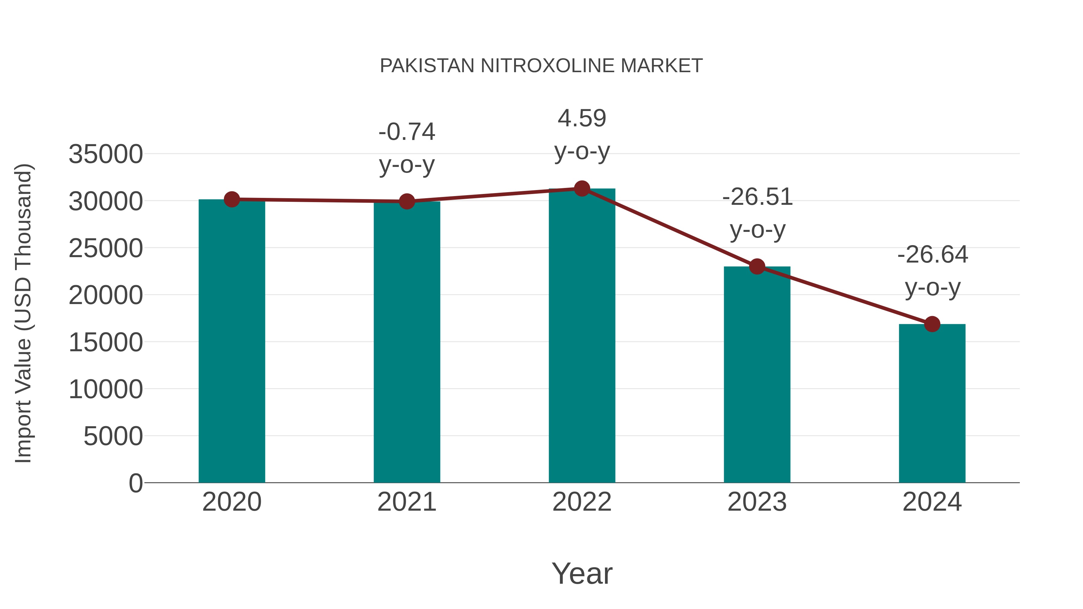  Pakistan Nitroxoline Market: Import Trend Analysis