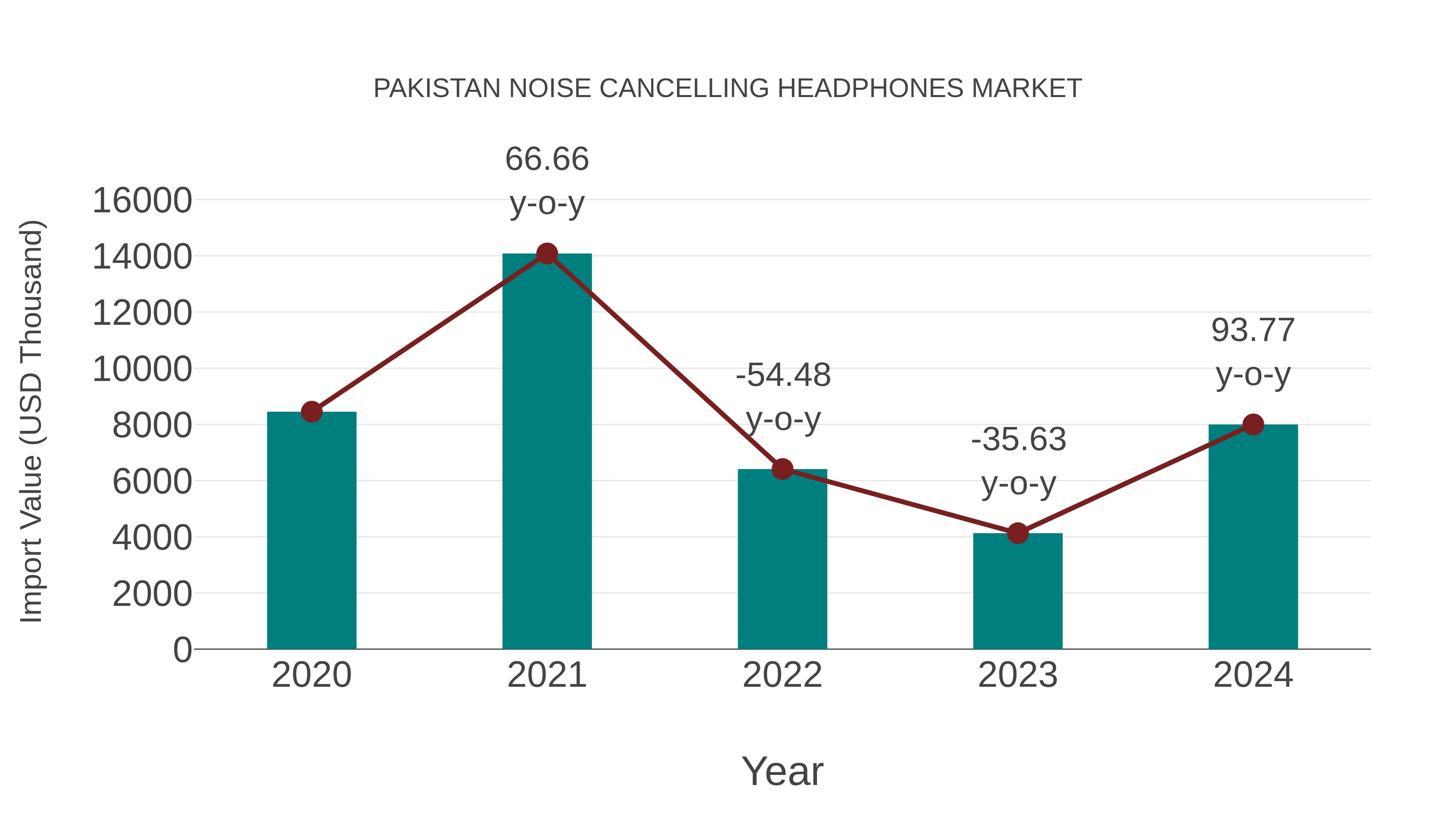 Pakistan Noise Cancelling Headphones Market: Import Trend Analysis
