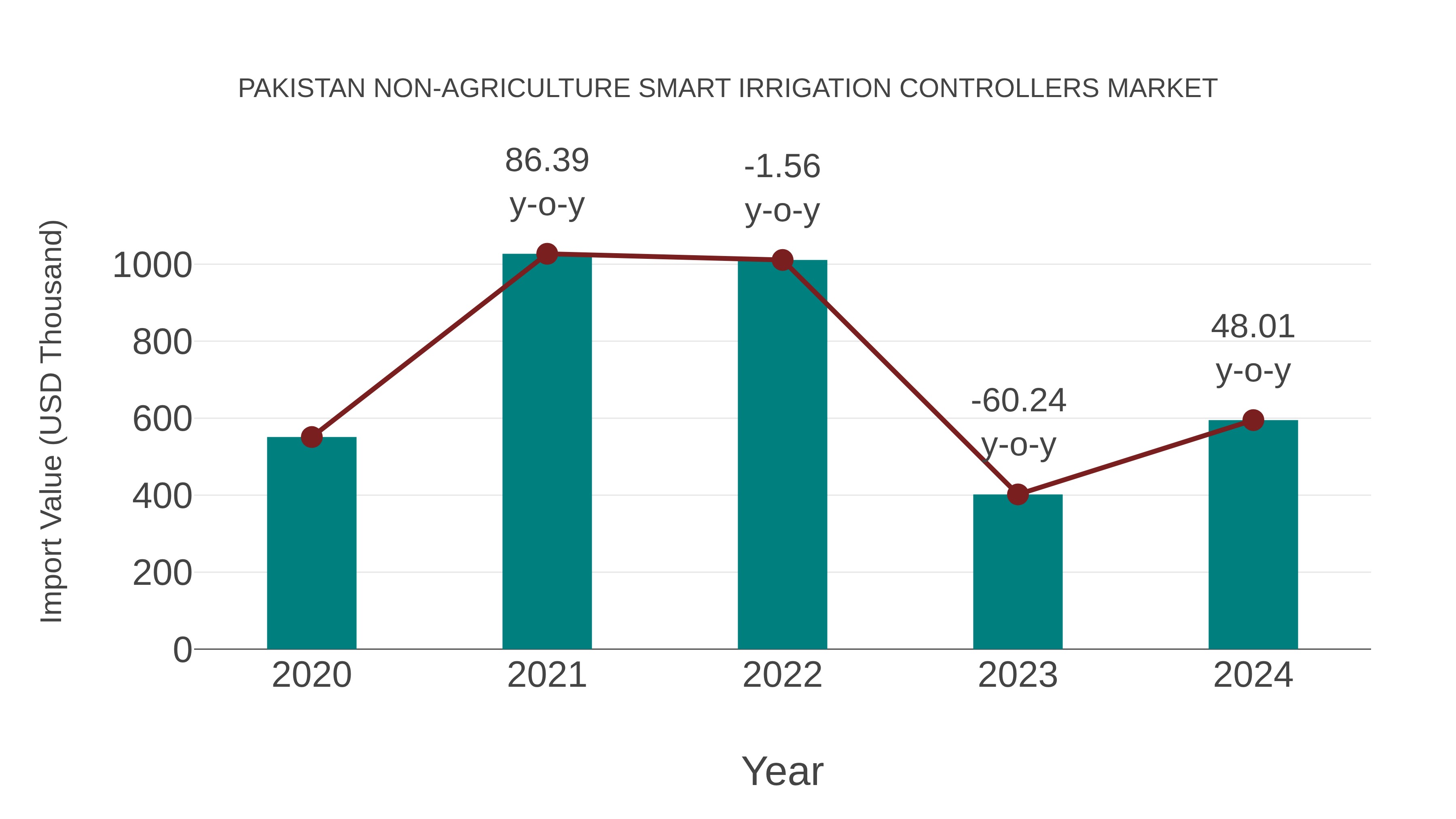  Pakistan Non-agriculture Smart Irrigation Controllers Market: Import Trend Analysis