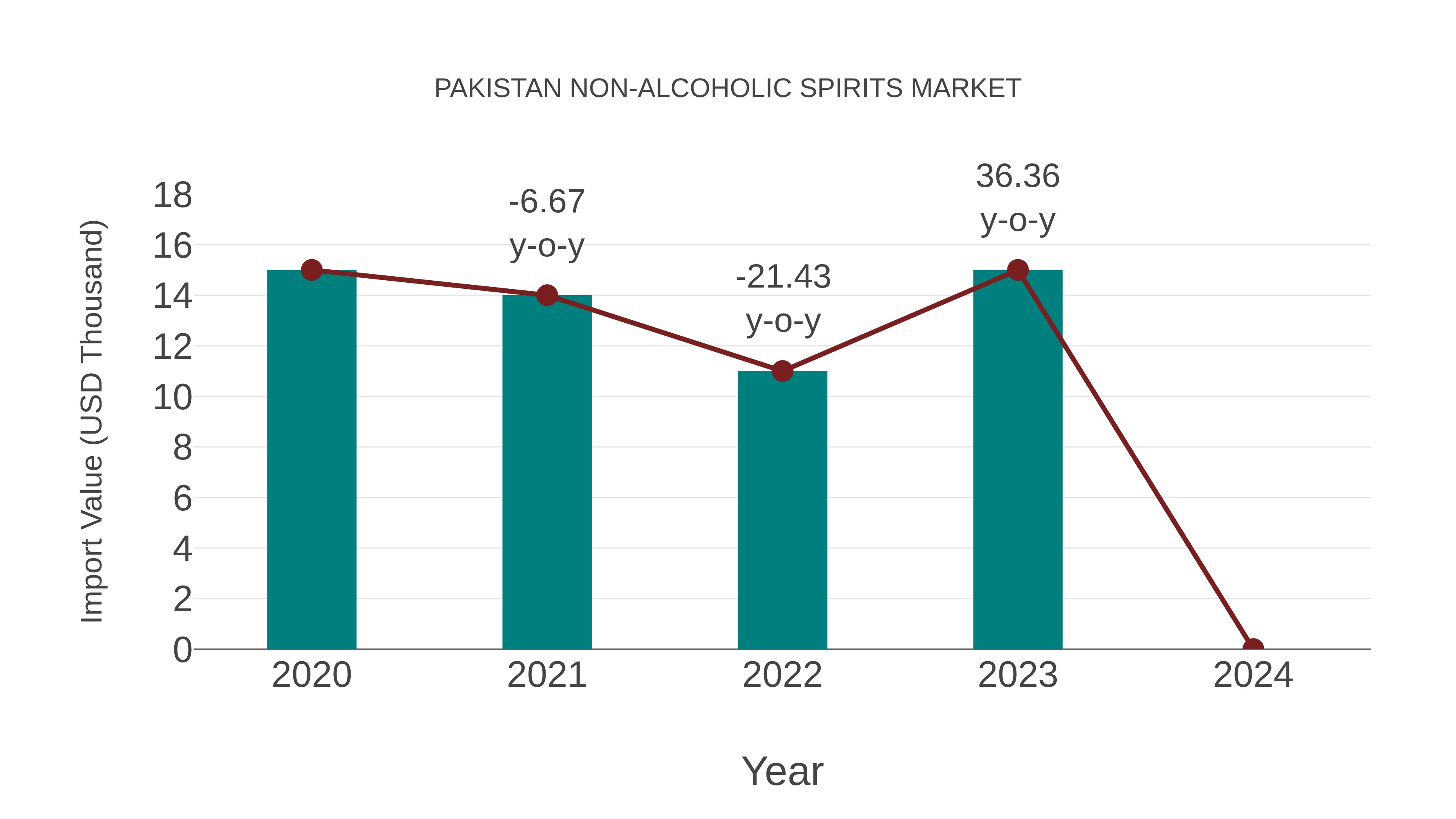  Pakistan Non-alcoholic Spirits Market: Import Trend Analysis