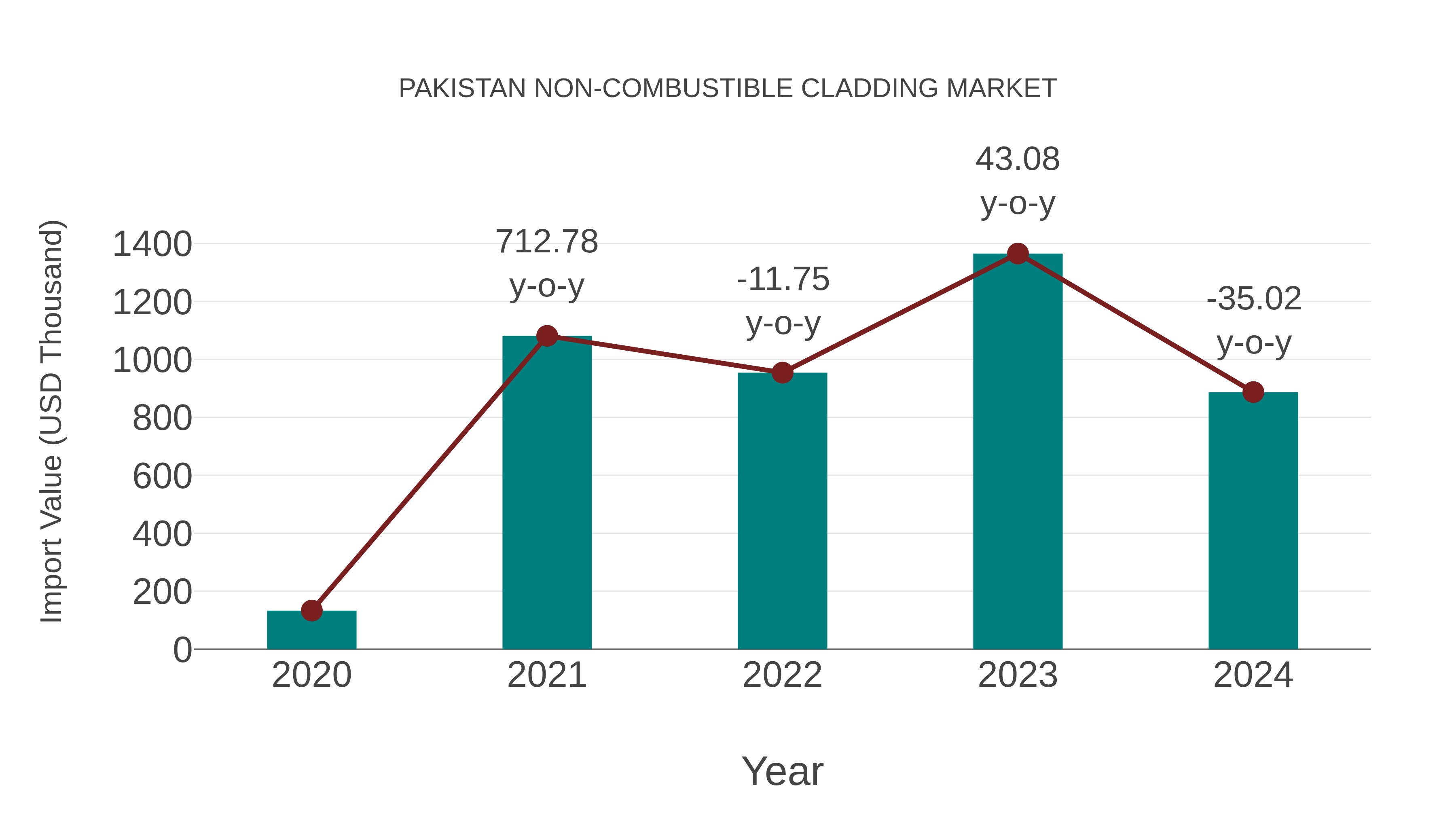  Pakistan Non-combustible Cladding Market: Import Trend Analysis